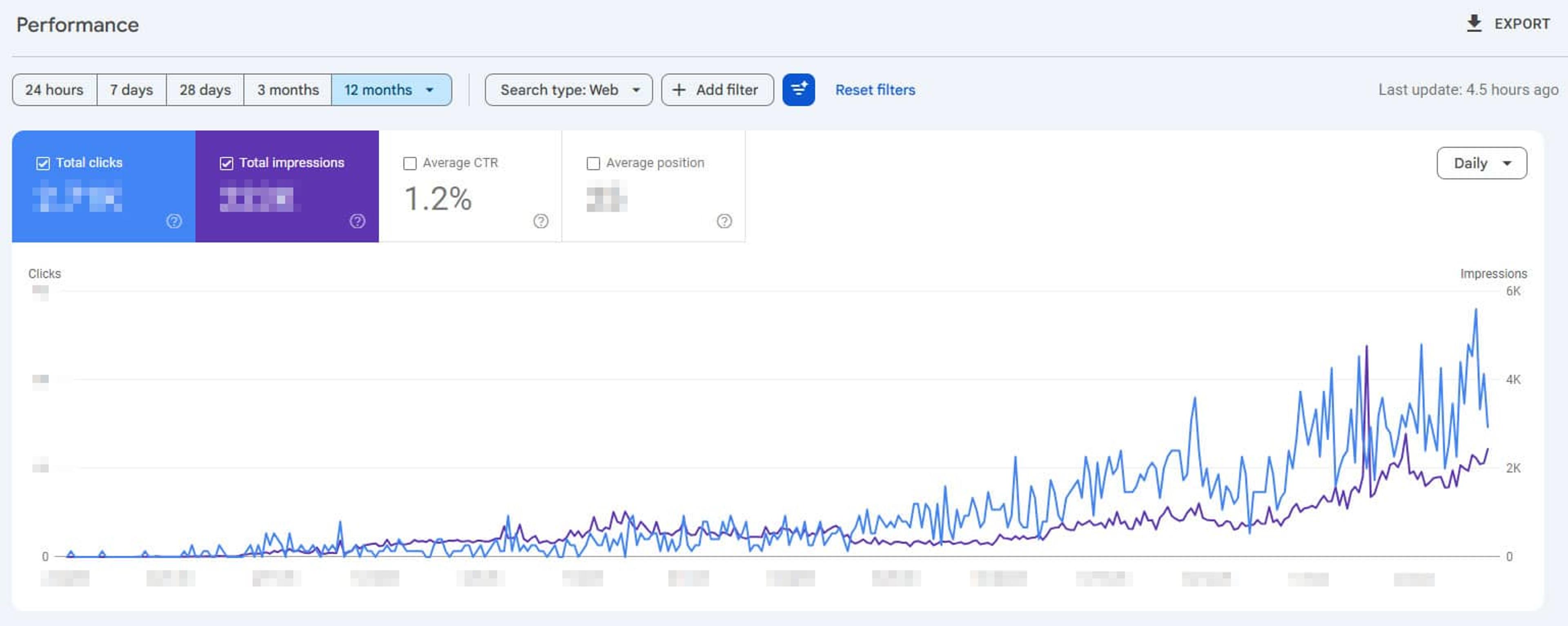 Grow an Organig Traffic of Real Estate Agency Website in Cyprus
