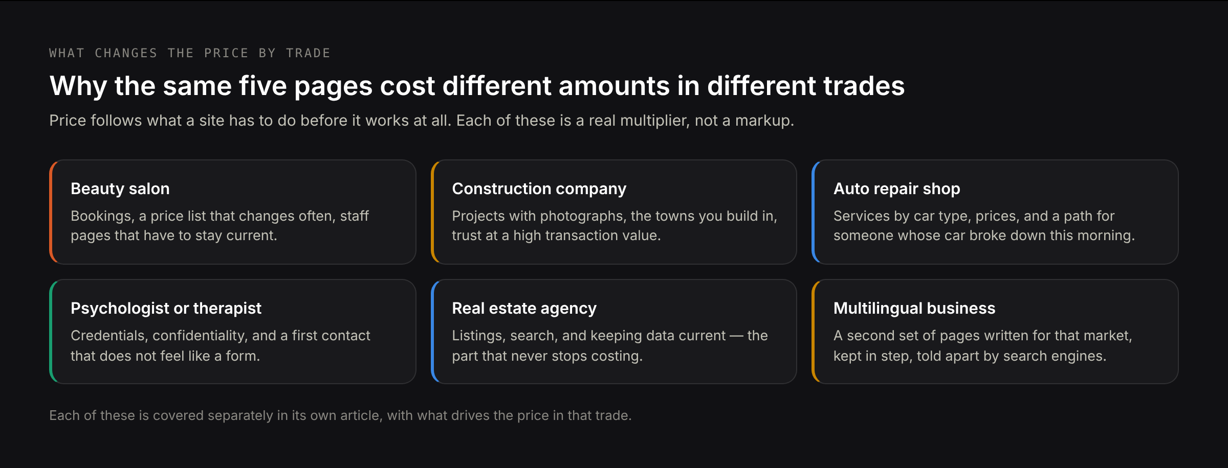 What changes the price from one trade to another — a salon needing bookings and a price list that changes weekly, a clinic needing credentials and a careful first contact, a builder needing projects and service areas, a developer needing stage-by-stage material