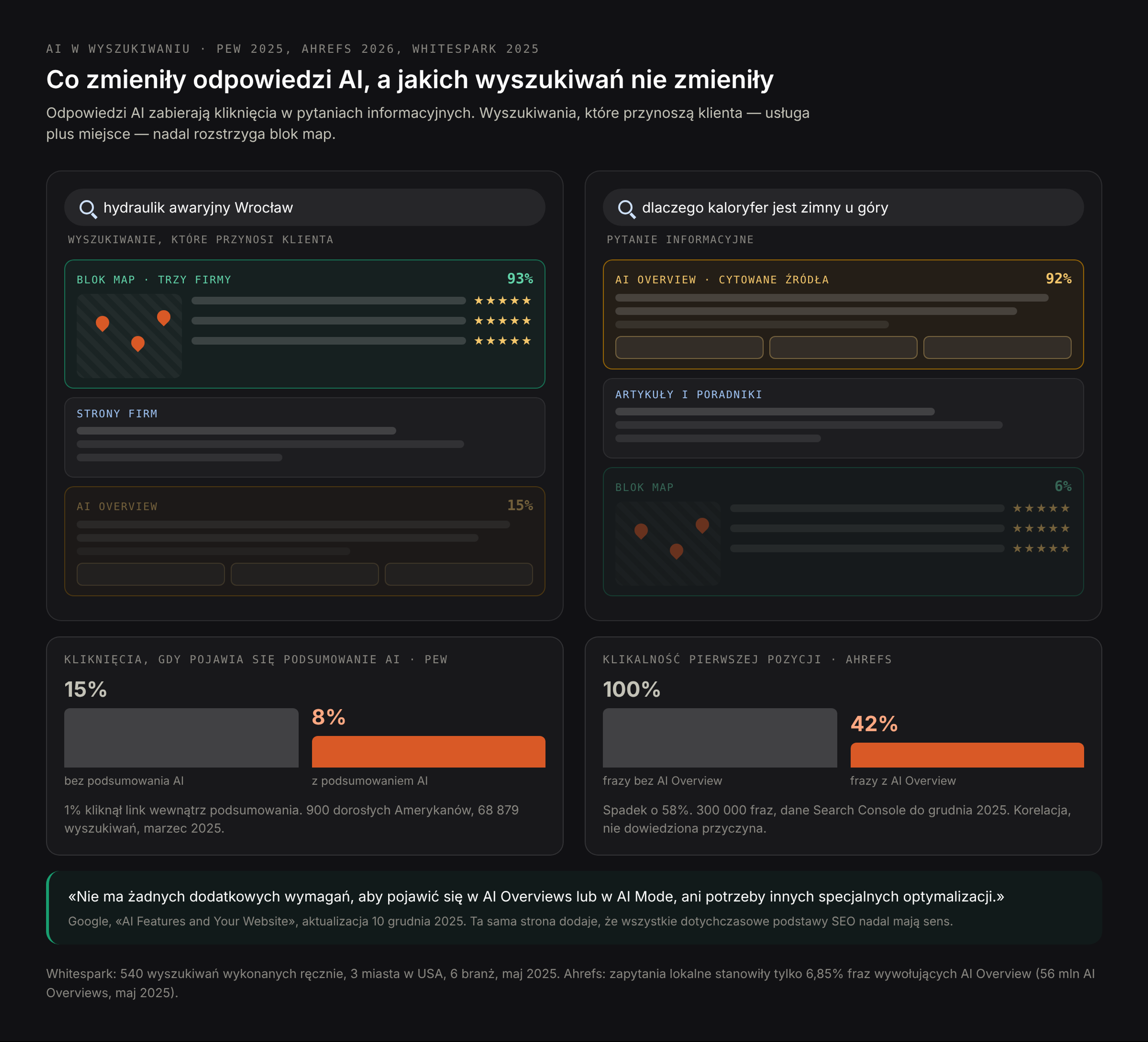 Trzy pomiary AI w wyszukiwaniu: AI Overviews w 15% wyszukiwań lokalnych i 92% informacyjnych, klikalność na pierwszej pozycji niższa o 58%, brak dodatkowych wymagań według dokumentacji Google