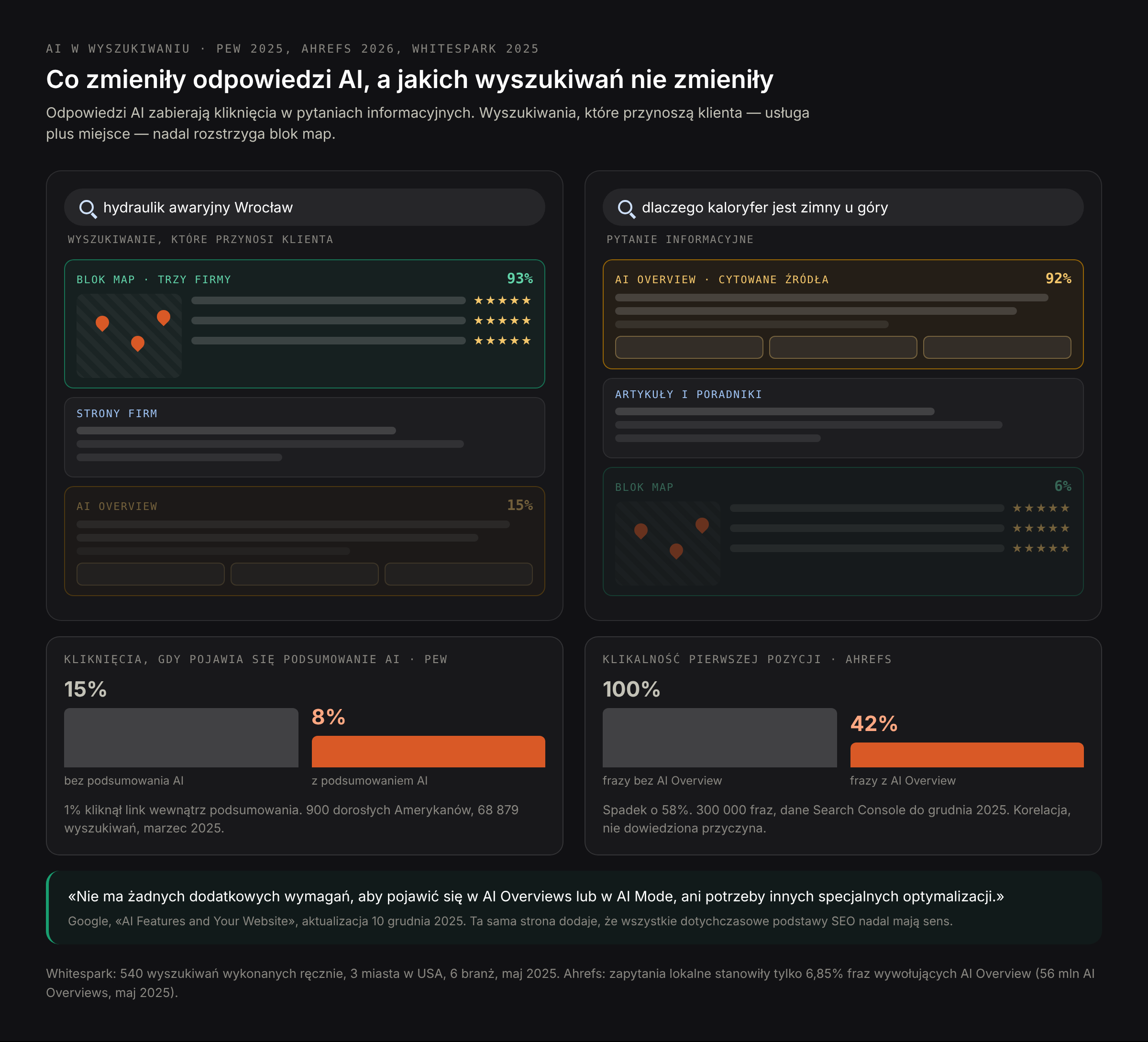 Trzy pomiary AI w wyszukiwaniu: AI Overviews w 15% wyszukiwań lokalnych i 92% informacyjnych, klikalność na pierwszej pozycji niższa o 58%, brak dodatkowych wymagań według dokumentacji Google