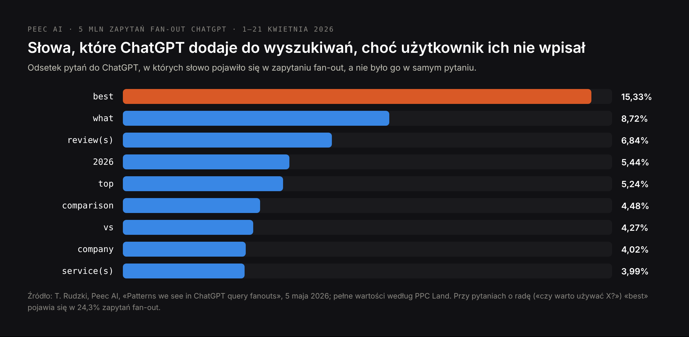 Słowa, które ChatGPT dodaje do zapytań, choć użytkownik ich nie wpisał: best 15,33%, what 8,72%, review(s) 6,84%, 2026 5,44%, top 5,24%, comparison 4,48%, vs 4,27%, company 4,02%, service(s) 3,99%