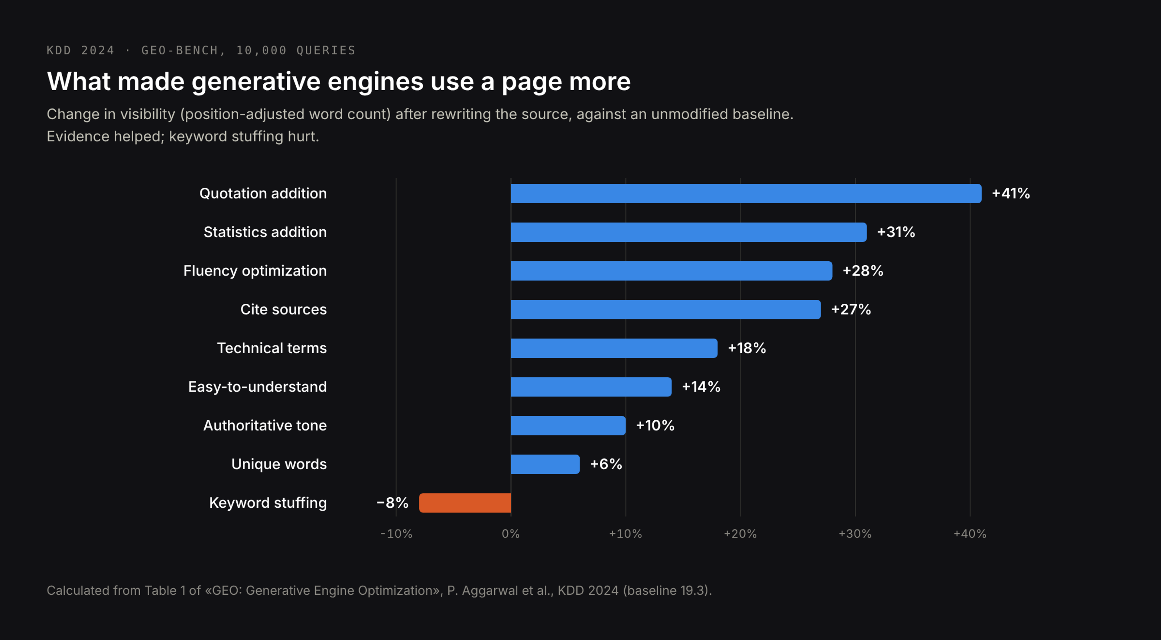 Change in visibility in generative answers by rewriting method, from the KDD 2024 GEO paper: adding quotations +41%, adding statistics +31%, citing sources +27%, keyword stuffing −8%