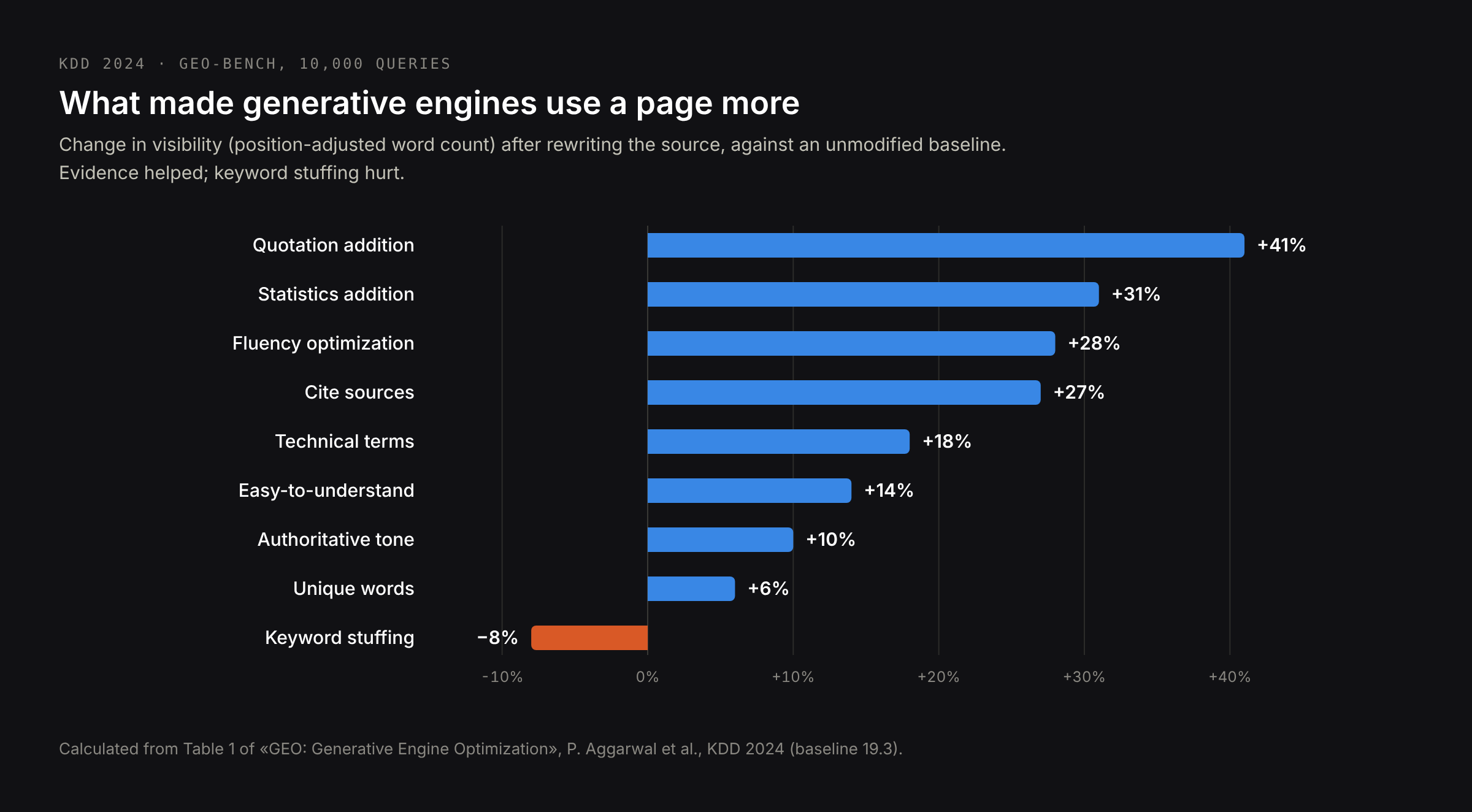 Change in visibility in generative answers by rewriting method, from the KDD 2024 GEO paper: adding quotations +41%, adding statistics +31%, citing sources +27%, keyword stuffing −8%