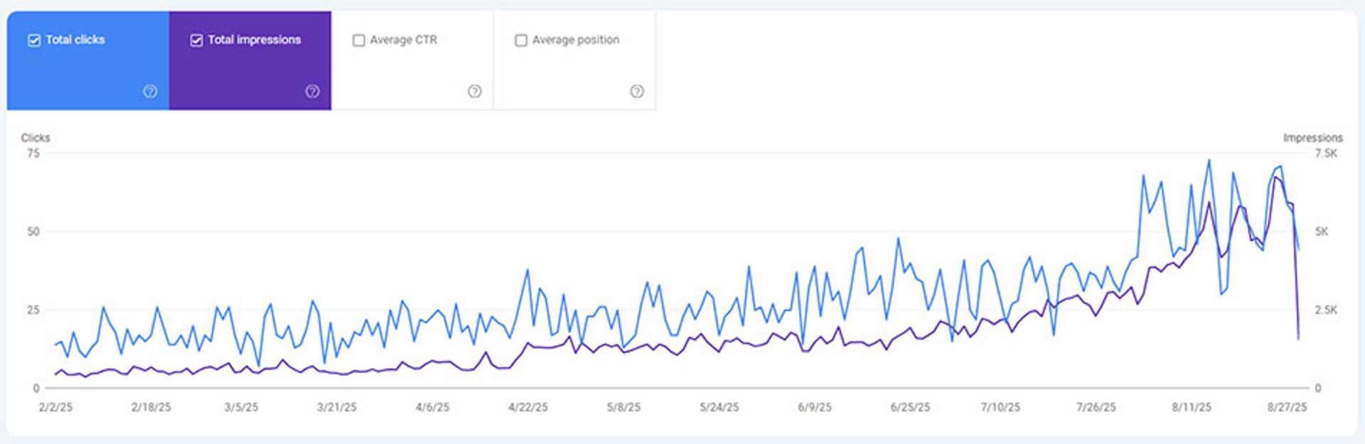 График Google Search Console после запуска SEO-кампании