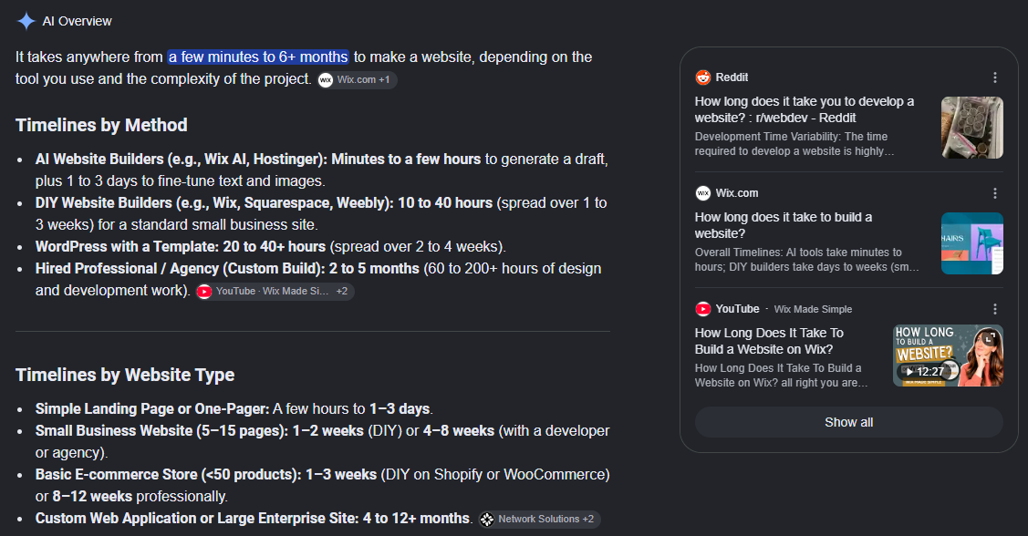 Google AI Overview for «how long does it take to build a website», 23 October 2026: the opening answer «a few minutes to 6+ months» is attributed to Wix.com; Reddit, Wix and a YouTube video are shown as cards