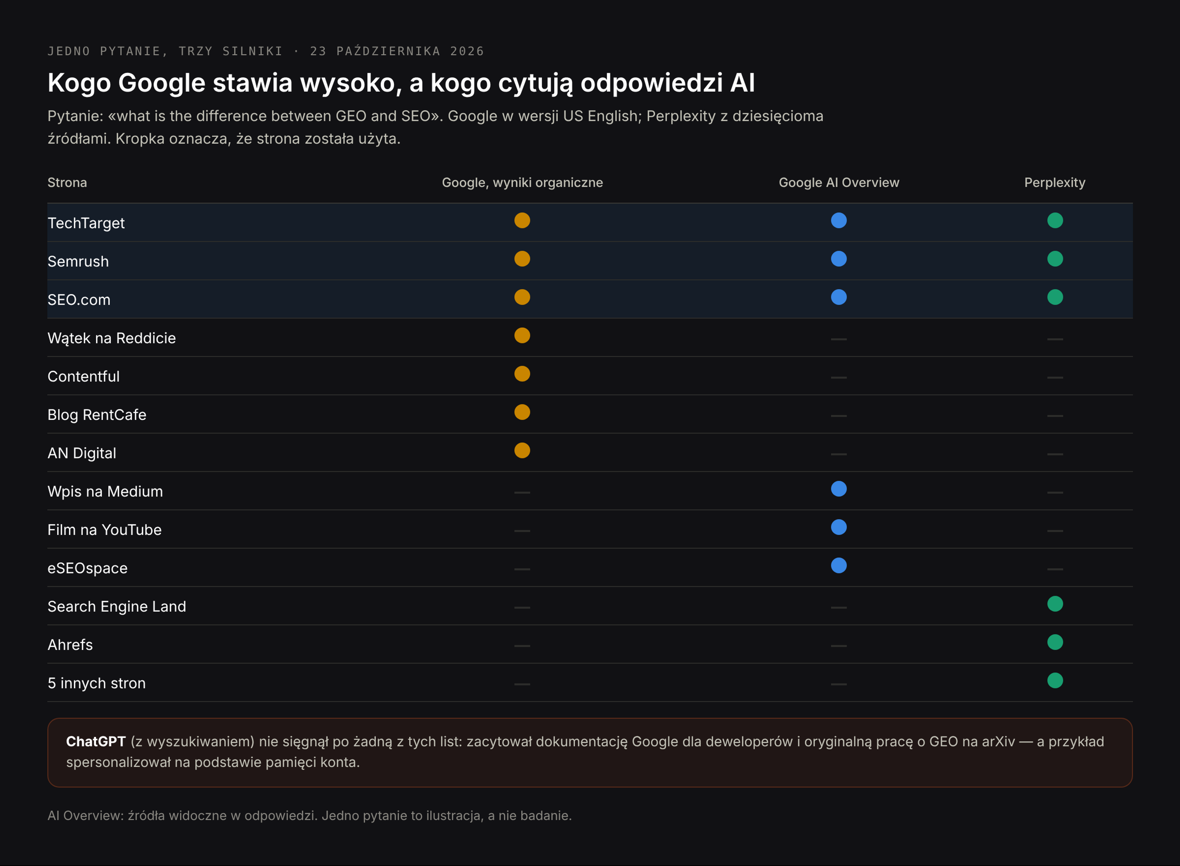 Które strony pojawiły się gdzie: z siedmiu wyników organicznych tylko TechTarget, Semrush i SEO.com zacytowały też podsumowanie AI i Perplexity; pierwszego wyniku, Reddita, nie zacytował nikt