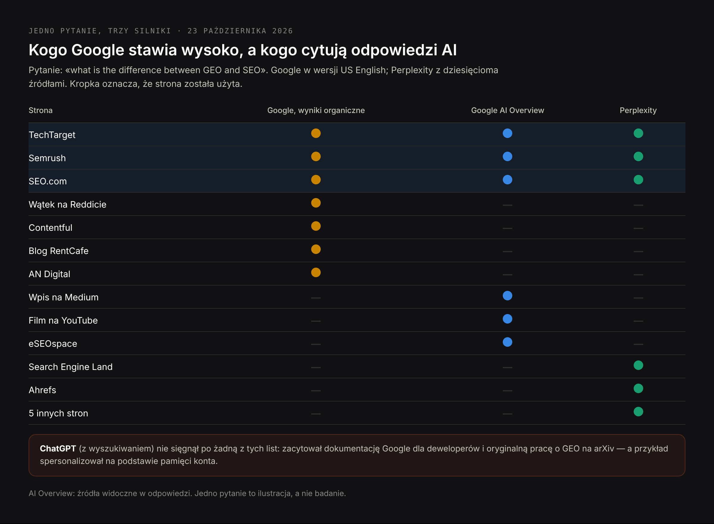 Które strony pojawiły się gdzie: z siedmiu wyników organicznych tylko TechTarget, Semrush i SEO.com zacytowały też podsumowanie AI i Perplexity; pierwszego wyniku, Reddita, nie zacytował nikt