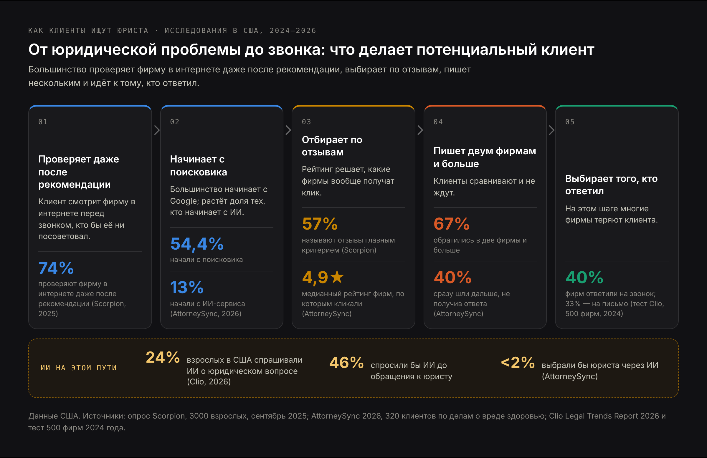 Как клиент выбирает юриста в 2026 году по данным опросов в США: изучает фирму в интернете даже после рекомендации, сравнивает две и более фирмы по отзывам, обращается к той, что ответила первой; ИИ используют для вопросов, но редко для выбора юриста