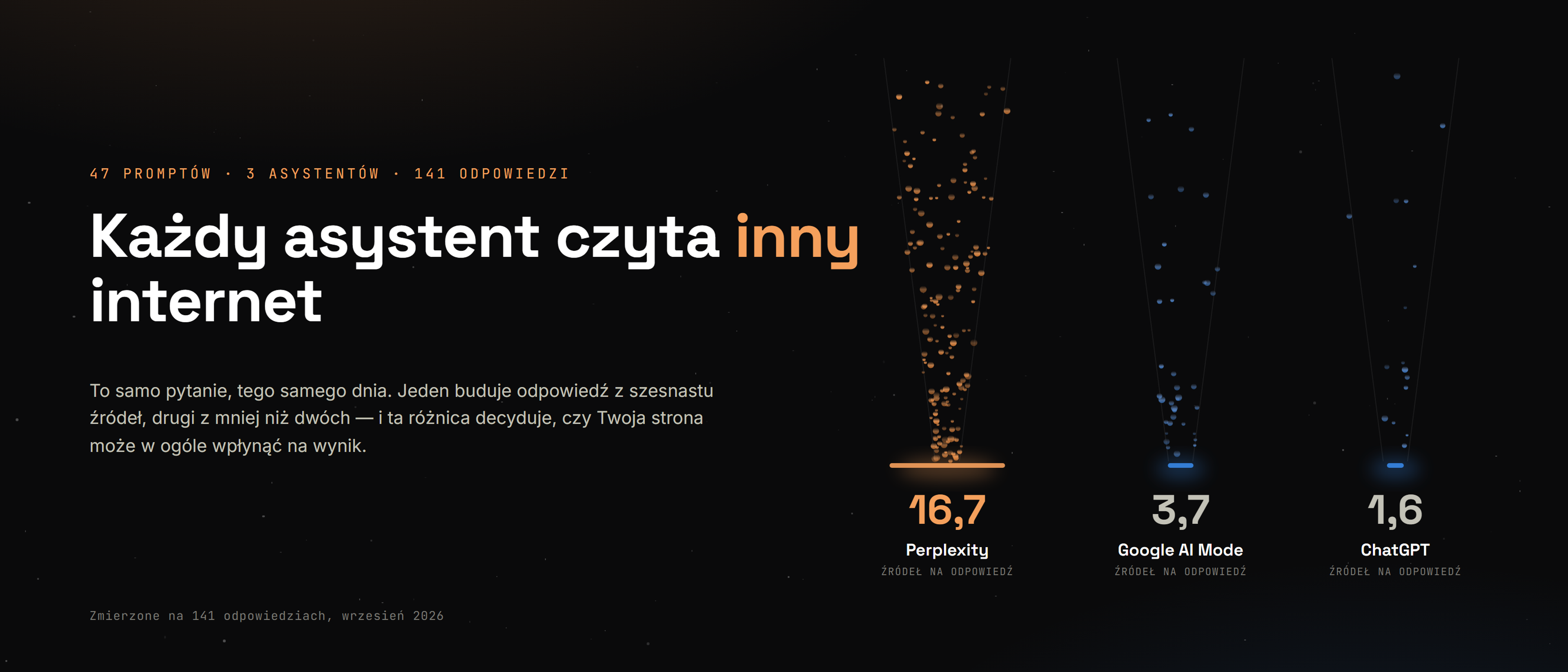 Trzej asystenci AI i ile źródeł każdy cytuje na odpowiedź: Perplexity 16,7, Google AI Mode 3,7, ChatGPT 1,6