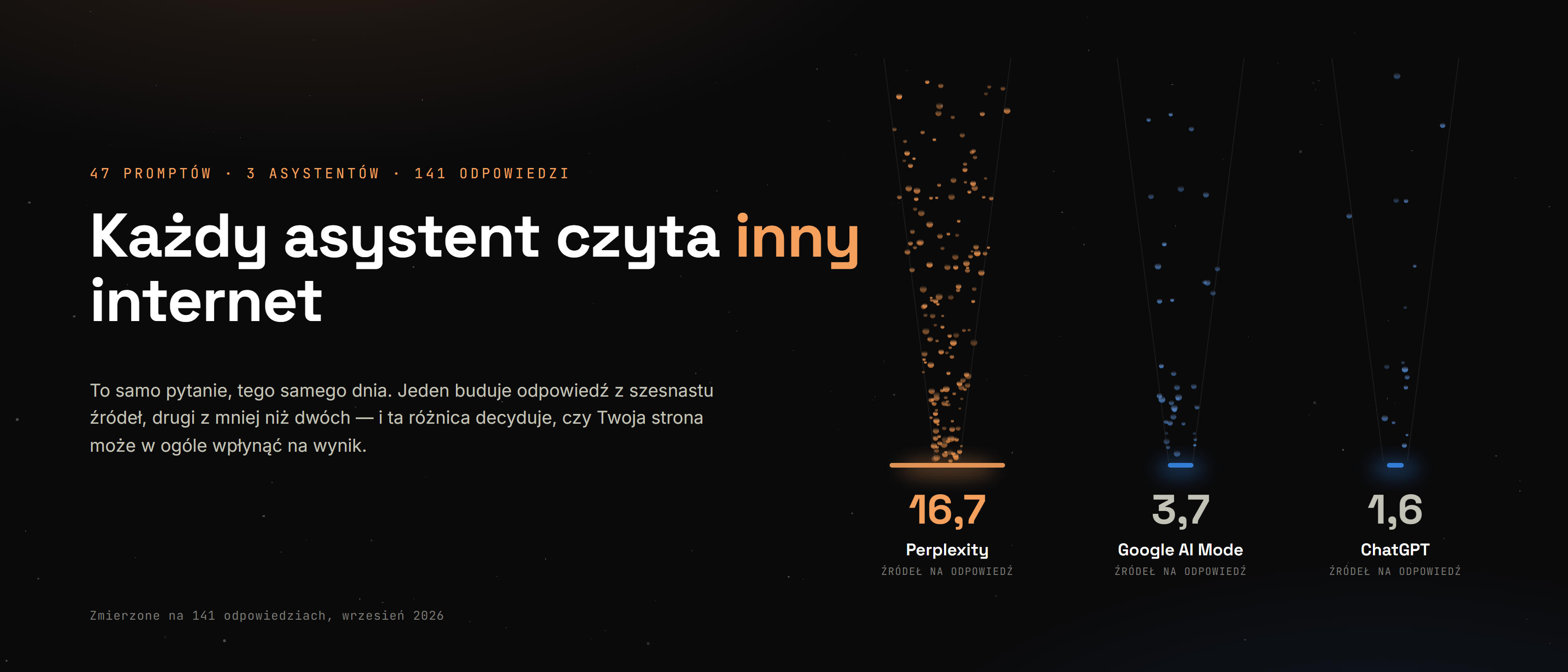 Trzej asystenci AI i ile źródeł każdy cytuje na odpowiedź: Perplexity 16,7, Google AI Mode 3,7, ChatGPT 1,6