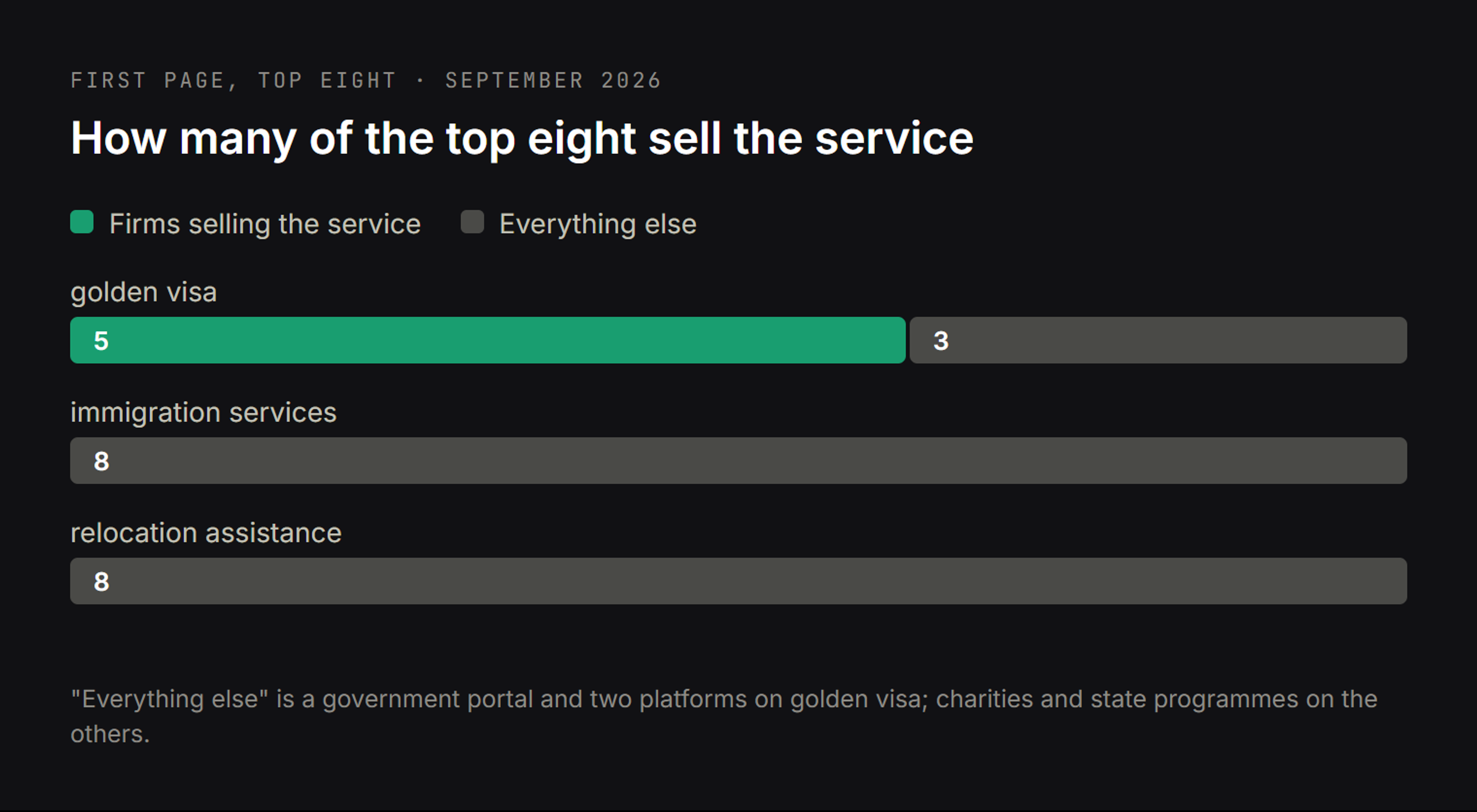 How many of the top eight results sell the service: five of eight on golden visa, none of eight on immigration services and relocation assistance