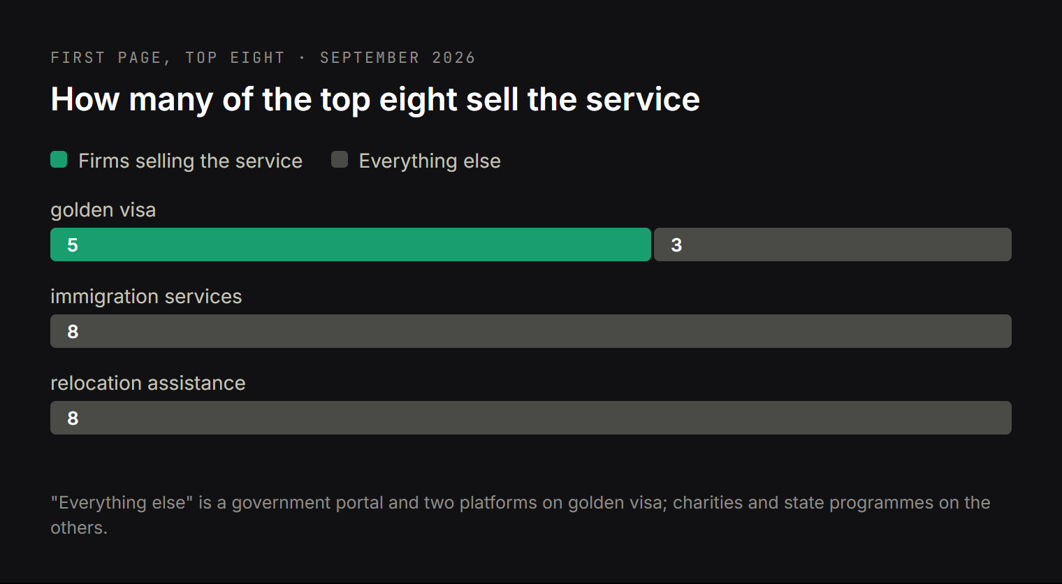 How many of the top eight results sell the service: five of eight on golden visa, none of eight on immigration services and relocation assistance
