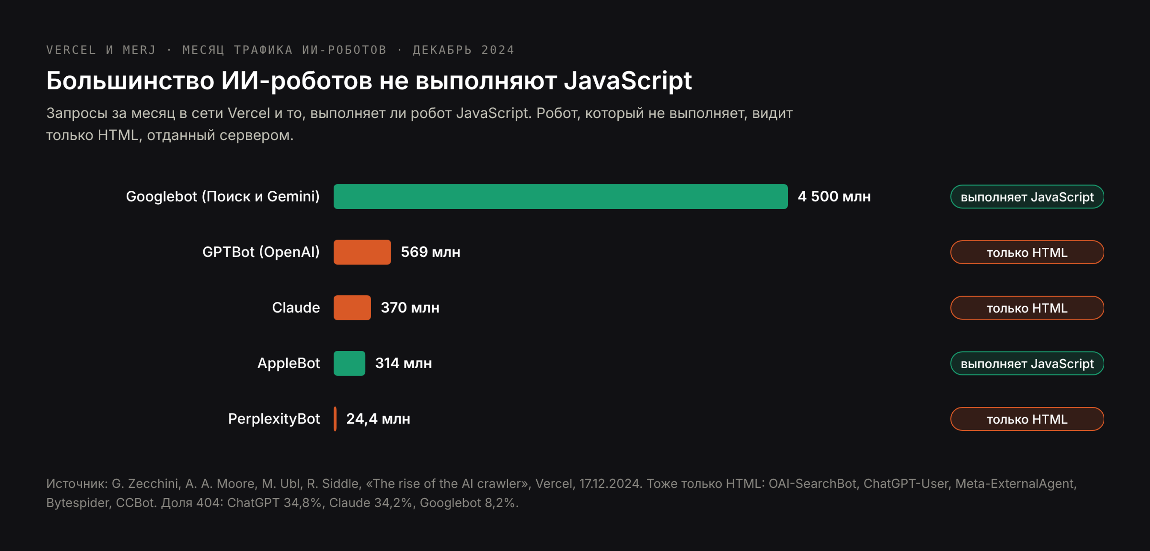 Запросы ИИ-роботов за месяц в сети Vercel и выполняет ли каждый JavaScript: Googlebot 4,5 млрд, GPTBot 569 млн, Claude 370 млн, AppleBot 314 млн, PerplexityBot 24,4 млн