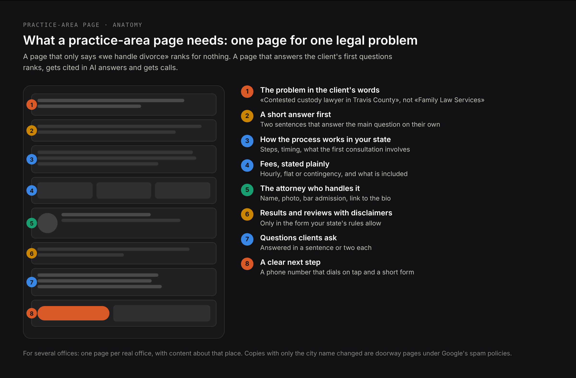 What a practice-area page needs: the problem in the client's words in the title, a short answer, how the process works in your state, costs and fees, the attorney who handles it, results with disclaimers, questions, and a call button