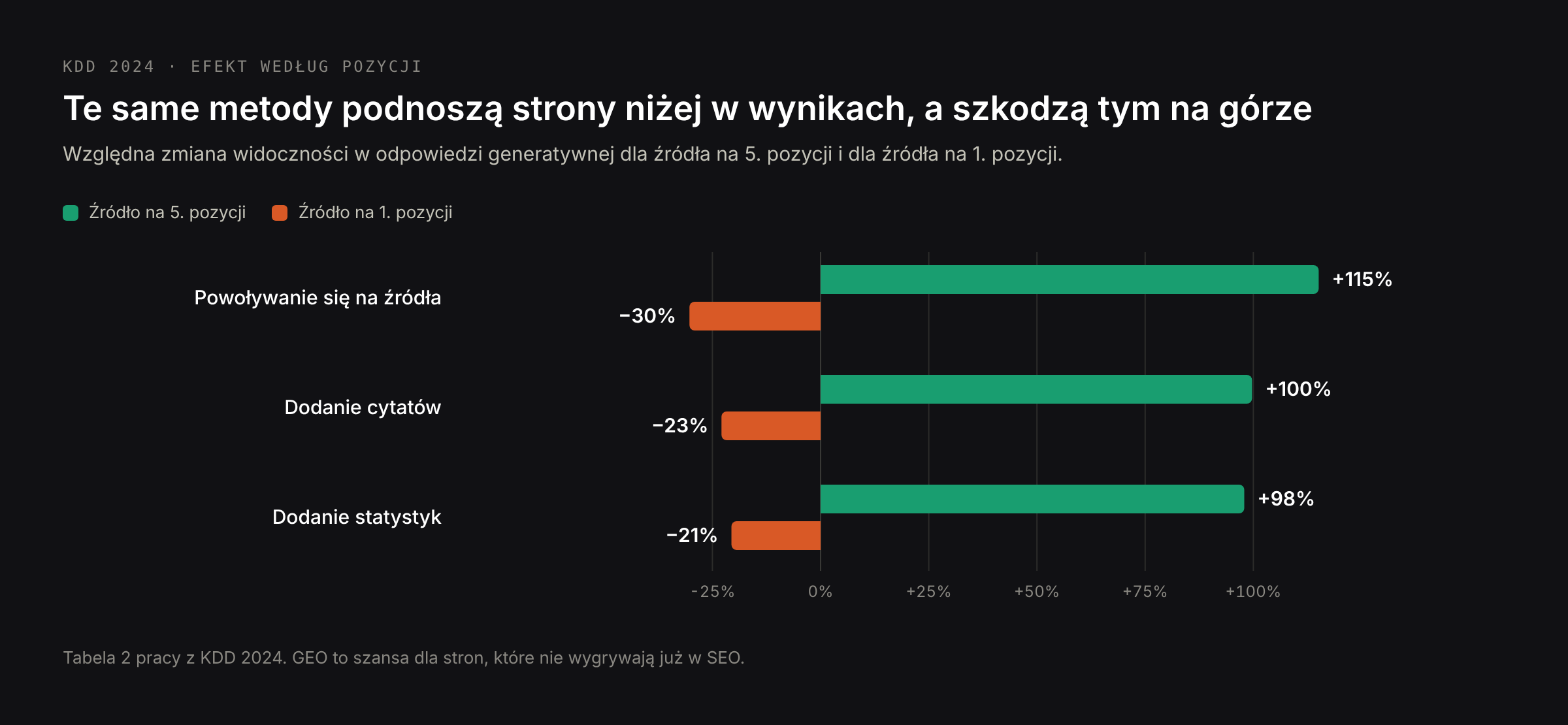 Te same metody pomagają stronom na 5. pozycji i szkodzą stronom na 1. pozycji: powoływanie się na źródła +115% wobec −30%, cytaty +100% wobec −23%, statystyki +98% wobec −21%