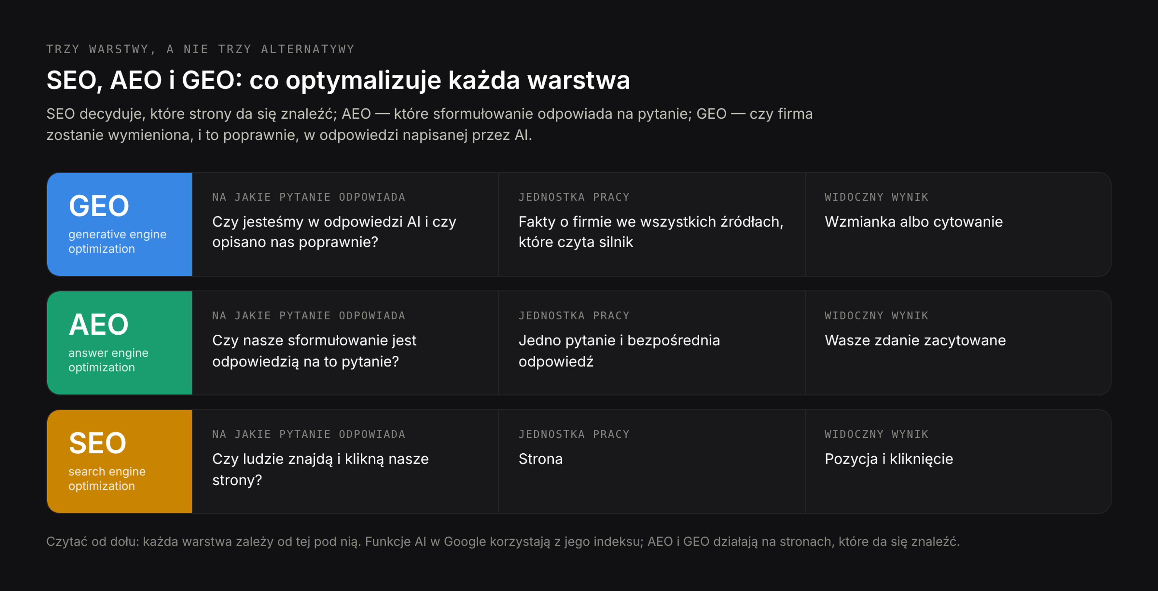 SEO, AEO i GEO jako warstwy: SEO decyduje, które strony da się znaleźć, AEO — które sformułowanie odpowiada na pytanie, GEO — czy firma zostanie wymieniona w odpowiedzi AI