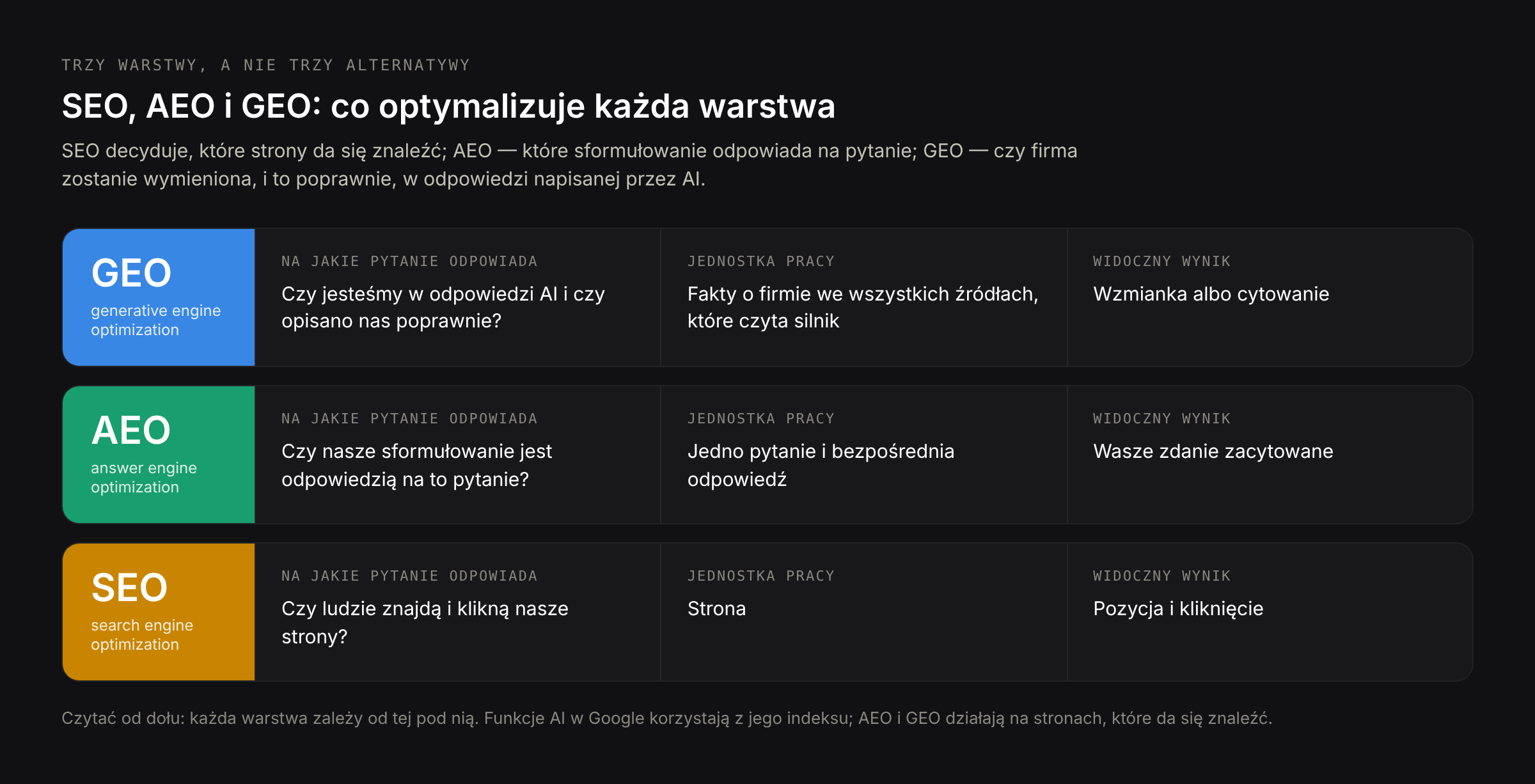 SEO, AEO i GEO jako warstwy: SEO decyduje, które strony da się znaleźć, AEO — które sformułowanie odpowiada na pytanie, GEO — czy firma zostanie wymieniona w odpowiedzi AI