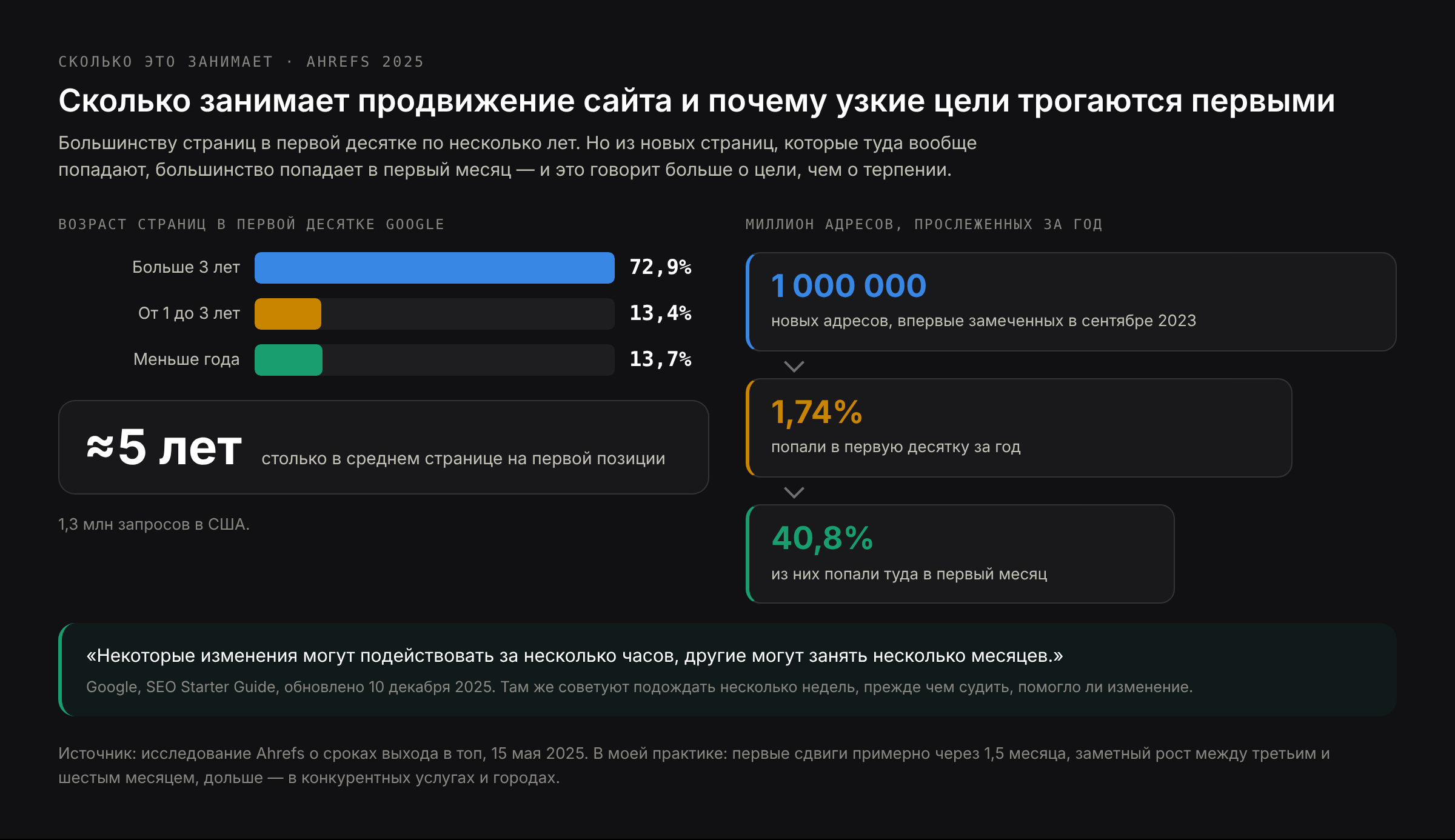 Сроки продвижения сайта: первые сдвиги примерно через полтора месяца, устойчивый рост через три-шесть месяцев, на конкурентных рынках дольше; 40,8 процента страниц попадают в топ-10 в первый месяц
