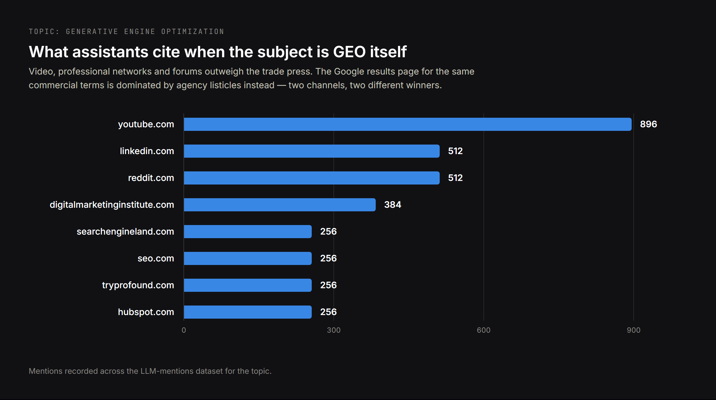Sources cited when the topic is generative engine optimization: YouTube 896, LinkedIn and Reddit 512 each, ahead of the trade press