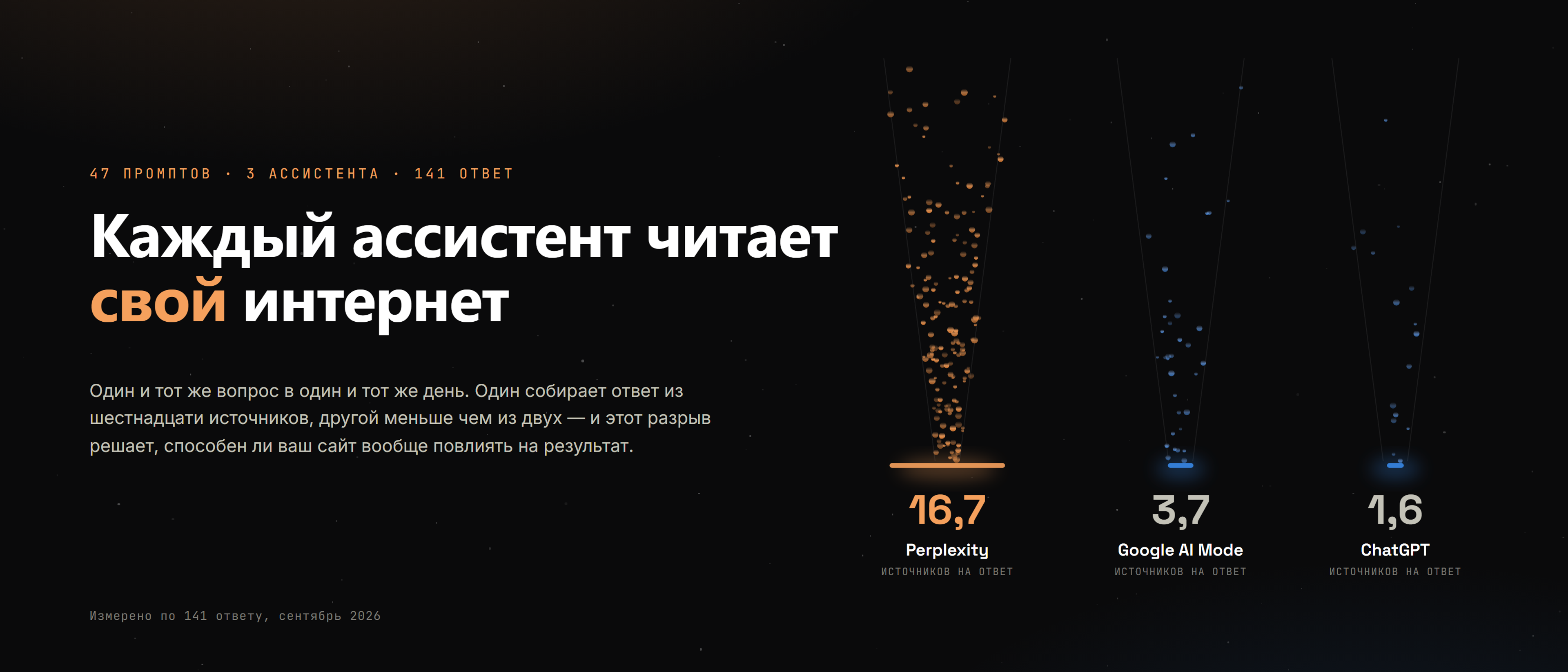Три ИИ-ассистента и сколько источников каждый цитирует на ответ: Perplexity 16,7, Google AI Mode 3,7, ChatGPT 1,6