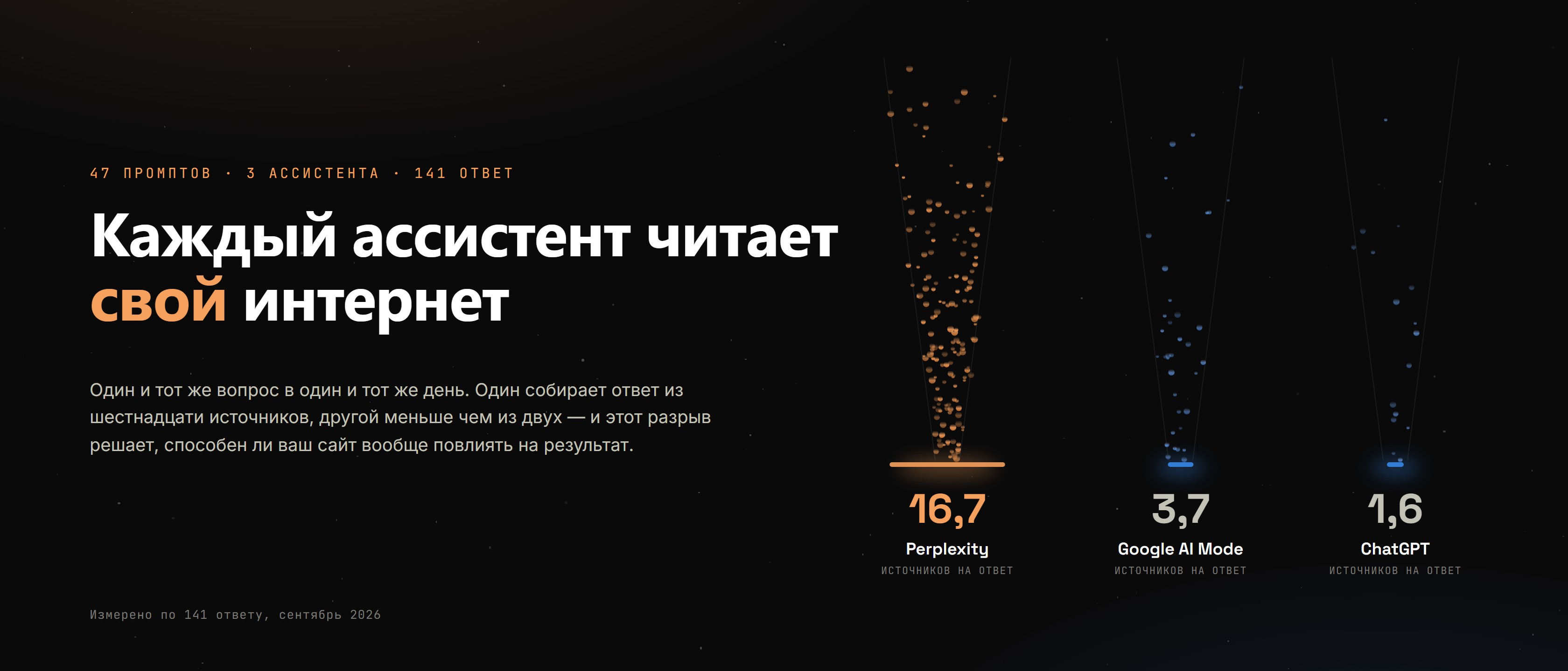 Три ИИ-ассистента и сколько источников каждый цитирует на ответ: Perplexity 16,7, Google AI Mode 3,7, ChatGPT 1,6