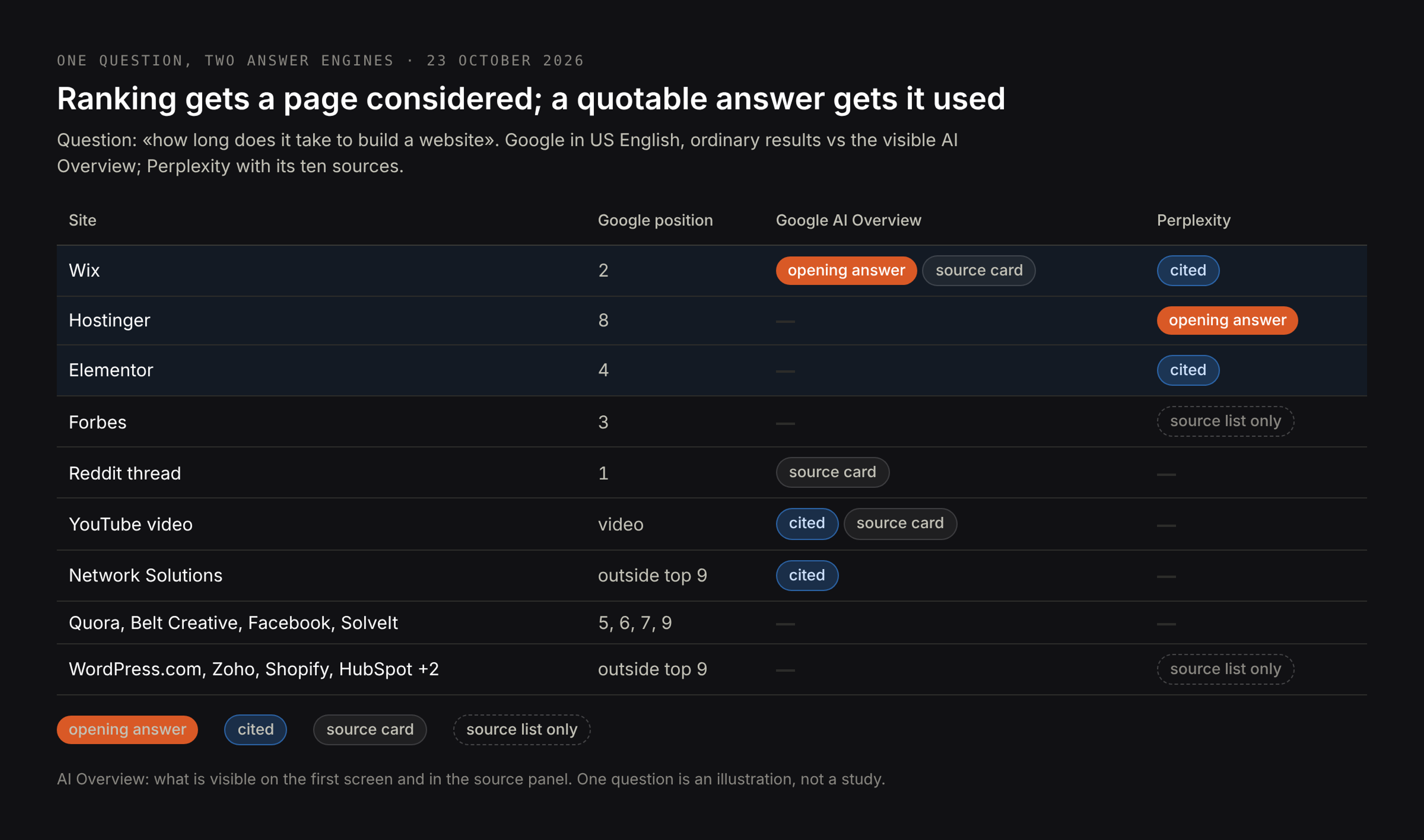 Who ranked and who answered: Google positions vs sources used by the AI Overview and Perplexity for one question