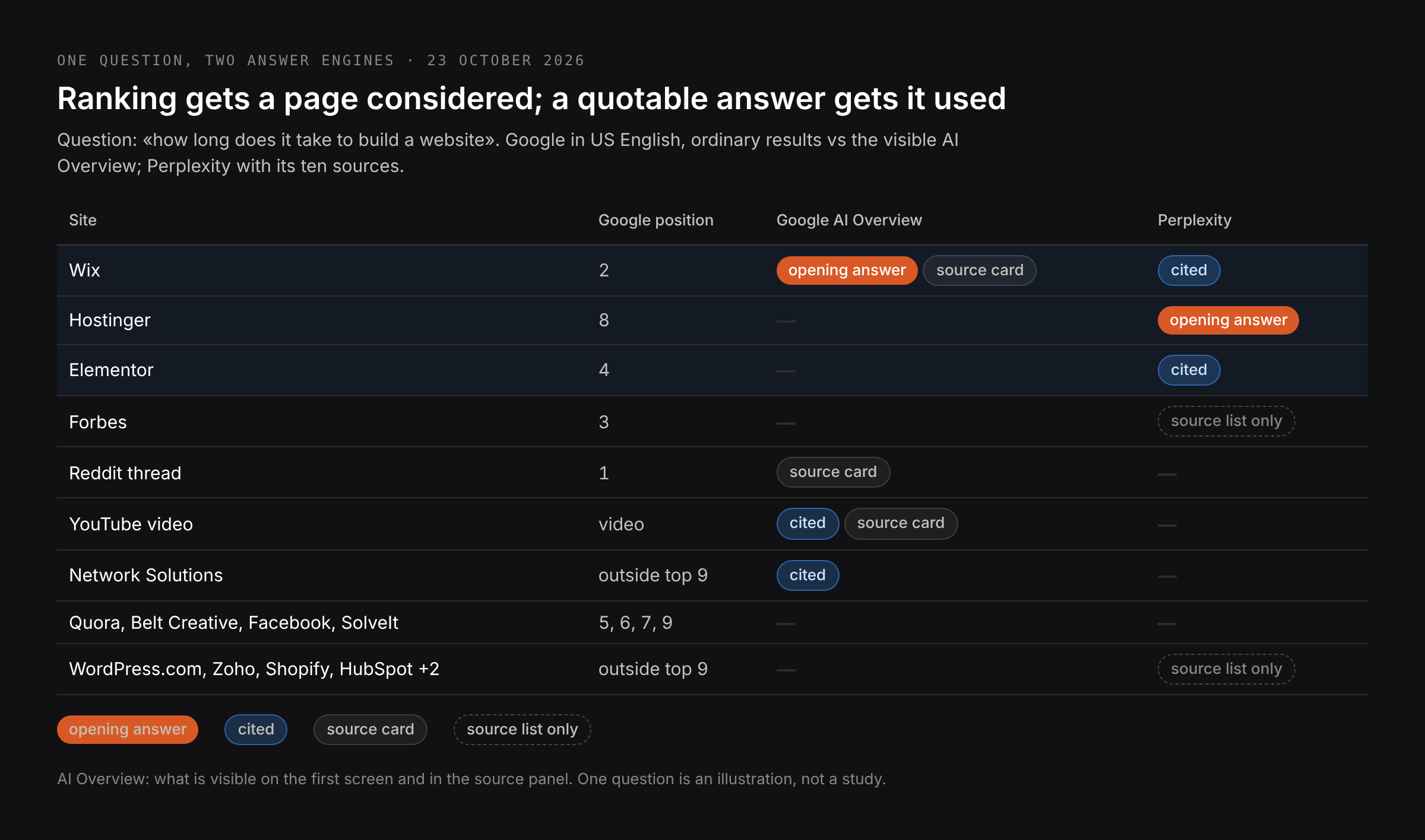 Who ranked and who answered: Google positions vs sources used by the AI Overview and Perplexity for one question