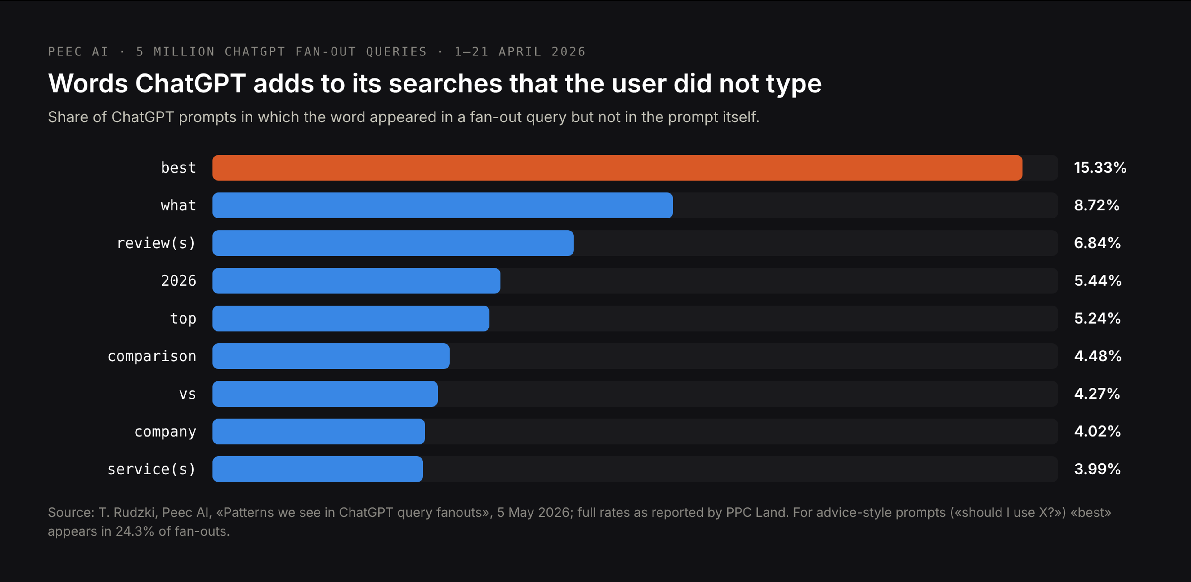 Words ChatGPT adds to its search queries that the user did not type: best 15.33%, what 8.72%, review(s) 6.84%, 2026 5.44%, top 5.24%, comparison 4.48%, vs 4.27%, company 4.02%, service(s) 3.99%