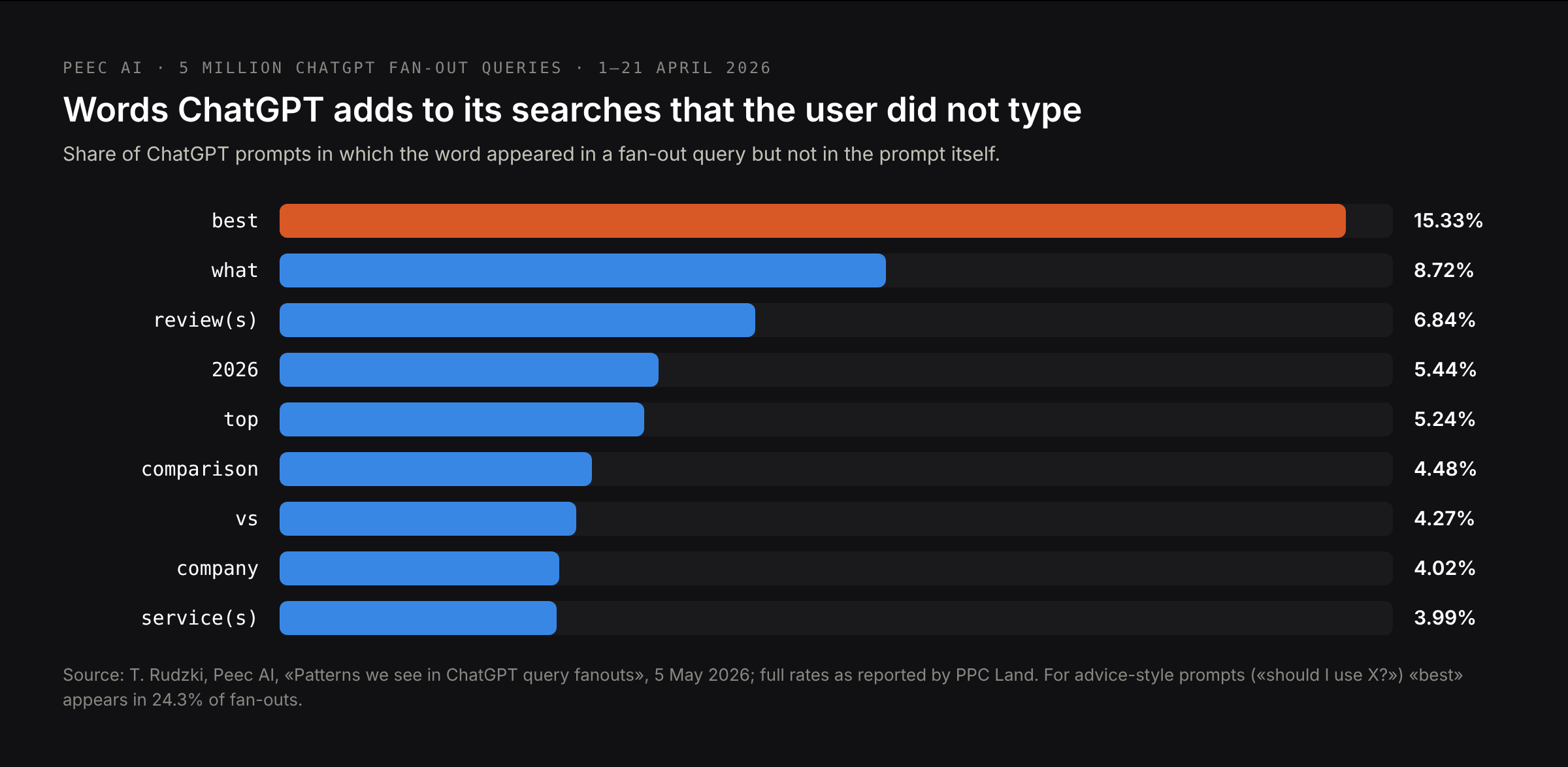 Words ChatGPT adds to its search queries that the user did not type: best 15.33%, what 8.72%, review(s) 6.84%, 2026 5.44%, top 5.24%, comparison 4.48%, vs 4.27%, company 4.02%, service(s) 3.99%