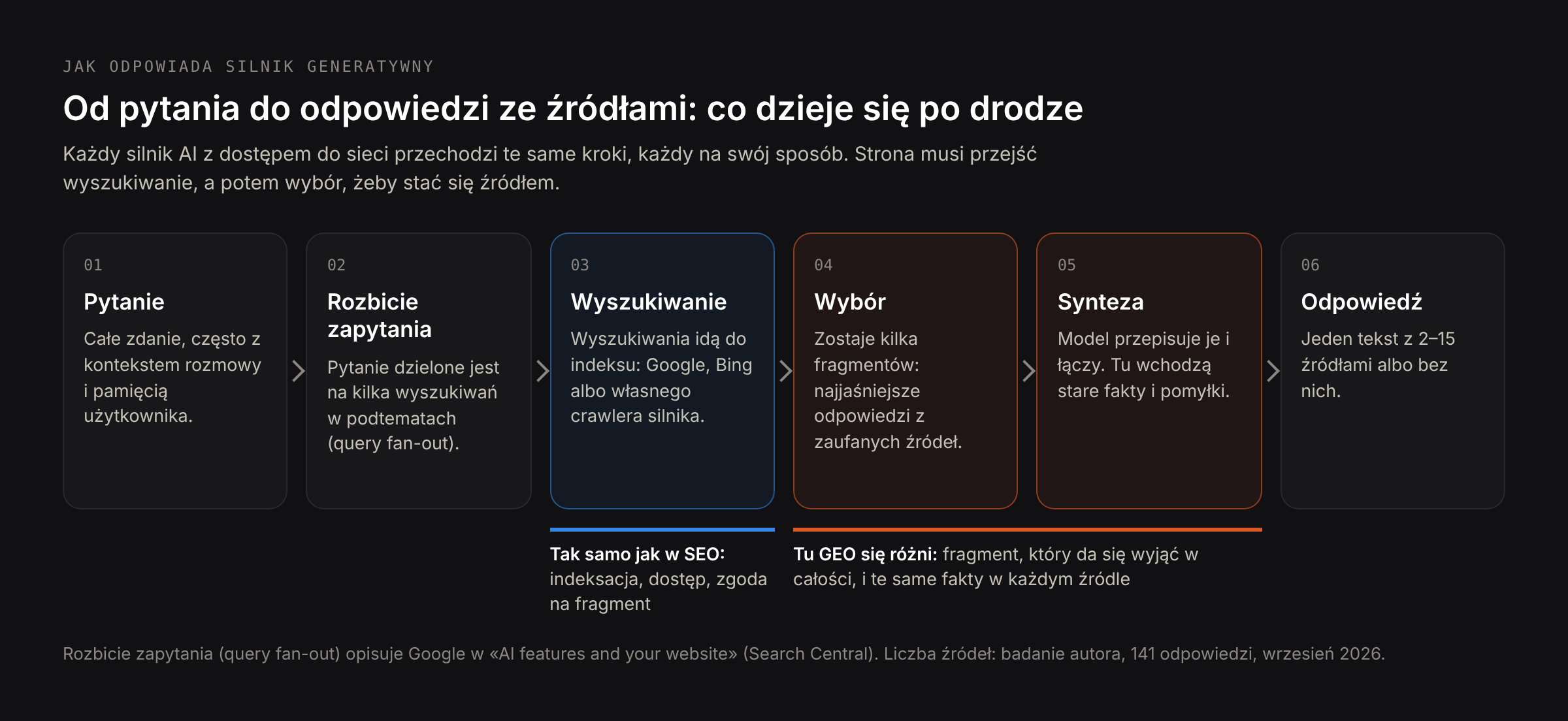 Jak odpowiada silnik generatywny: pytanie, rozbicie zapytania, wyszukiwanie w indeksie, wybór fragmentów, synteza, odpowiedź ze źródłami