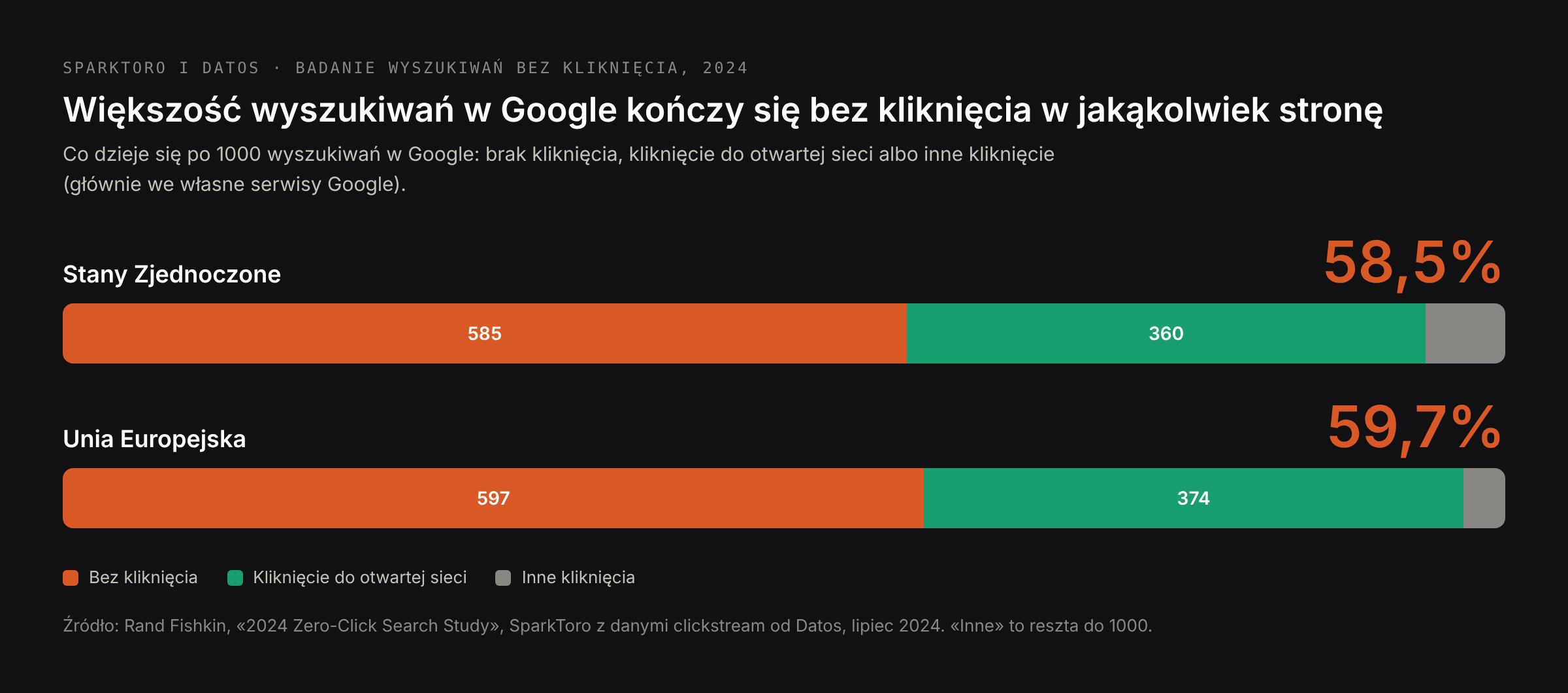 Wyszukiwania bez kliknięcia: 58,5% wyszukiwań w Google w USA i 59,7% w UE kończy się bez kliknięcia; 360 i 374 na 1000 wyszukiwań prowadzi do otwartej sieci