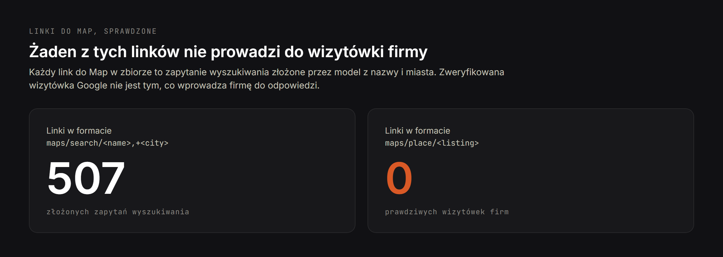 507 złożonych zapytań wyszukiwania wobec zera linków do prawdziwych wizytówek firm