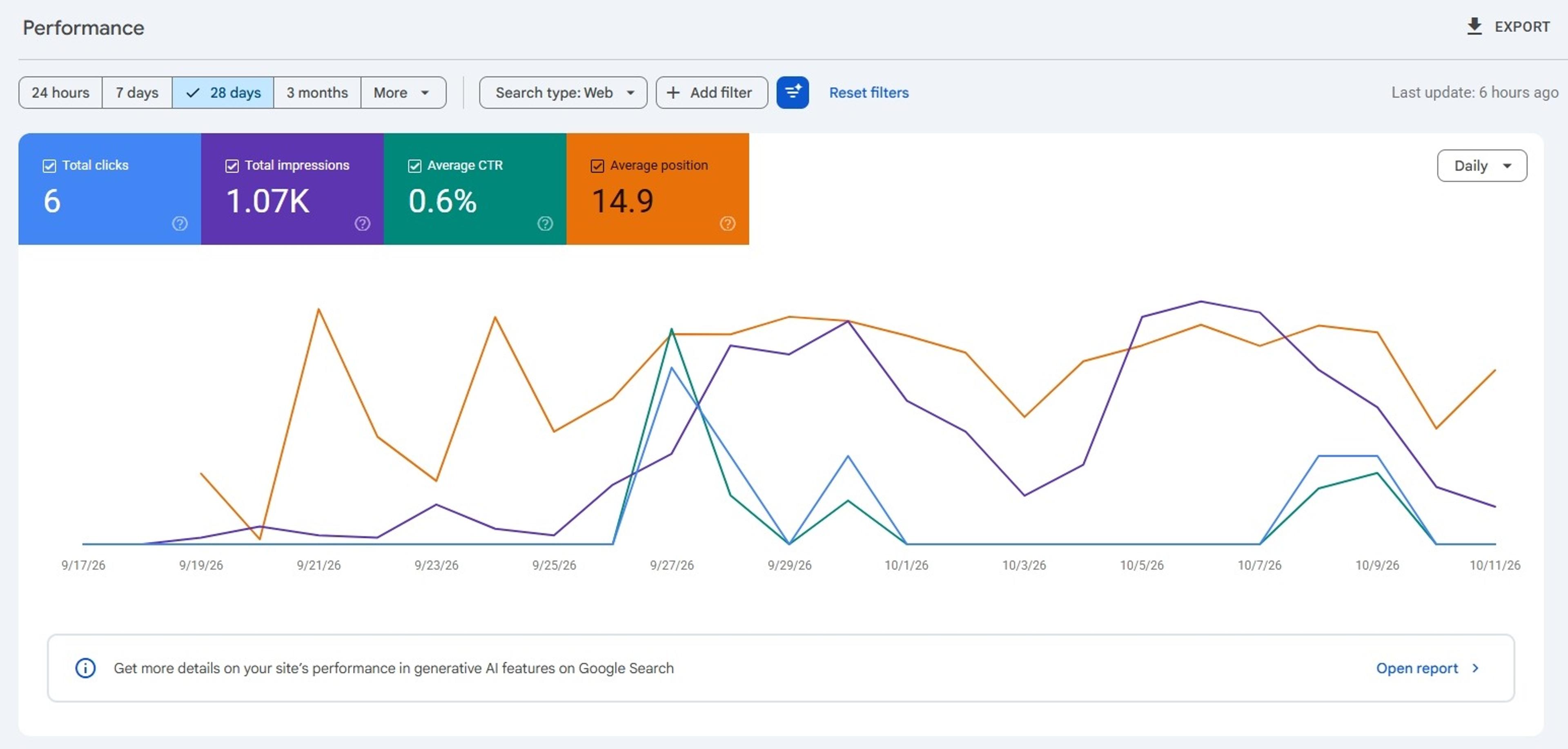 Search Console, 28 dni: 1 068 wyświetleń, 6 kliknięć, CTR 0,6% i średnia pozycja 14,9