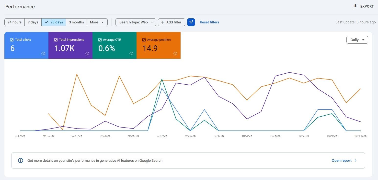 Search Console, 28 dni: 1 068 wyświetleń, 6 kliknięć, CTR 0,6% i średnia pozycja 14,9