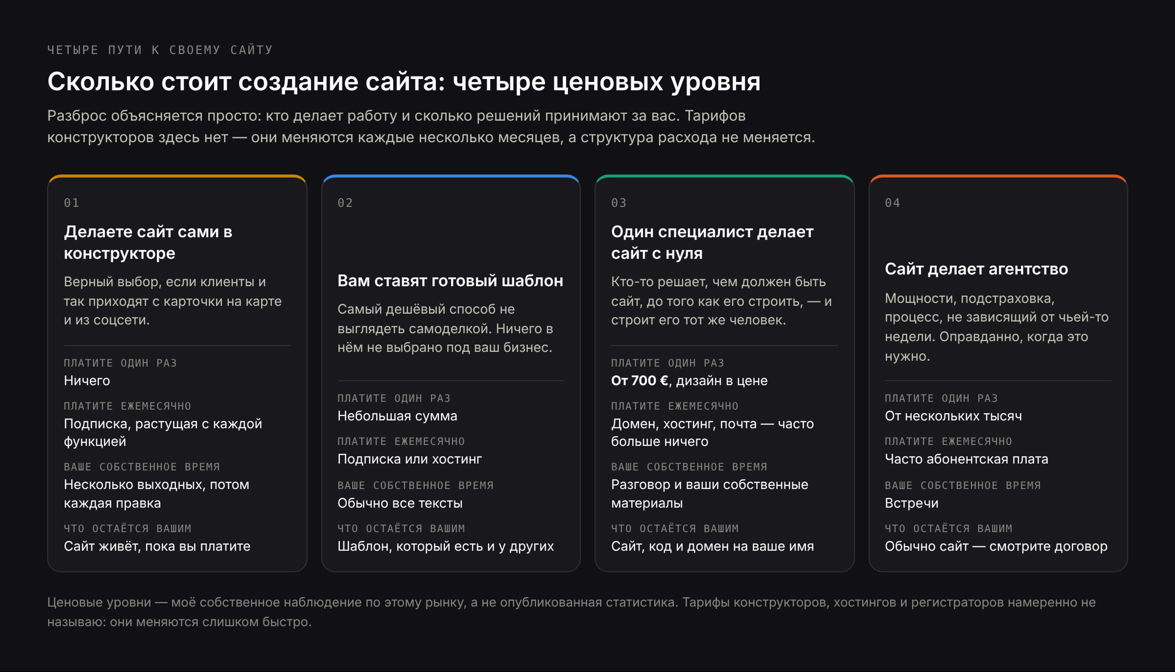 Четыре способа получить сайт небольшой компании — сделать самому в конструкторе, заказать установку шаблона, нанять одного специалиста на сайт с нуля, пойти в агентство — и что каждый вариант включает, сколько стоит разово и сколько каждый год