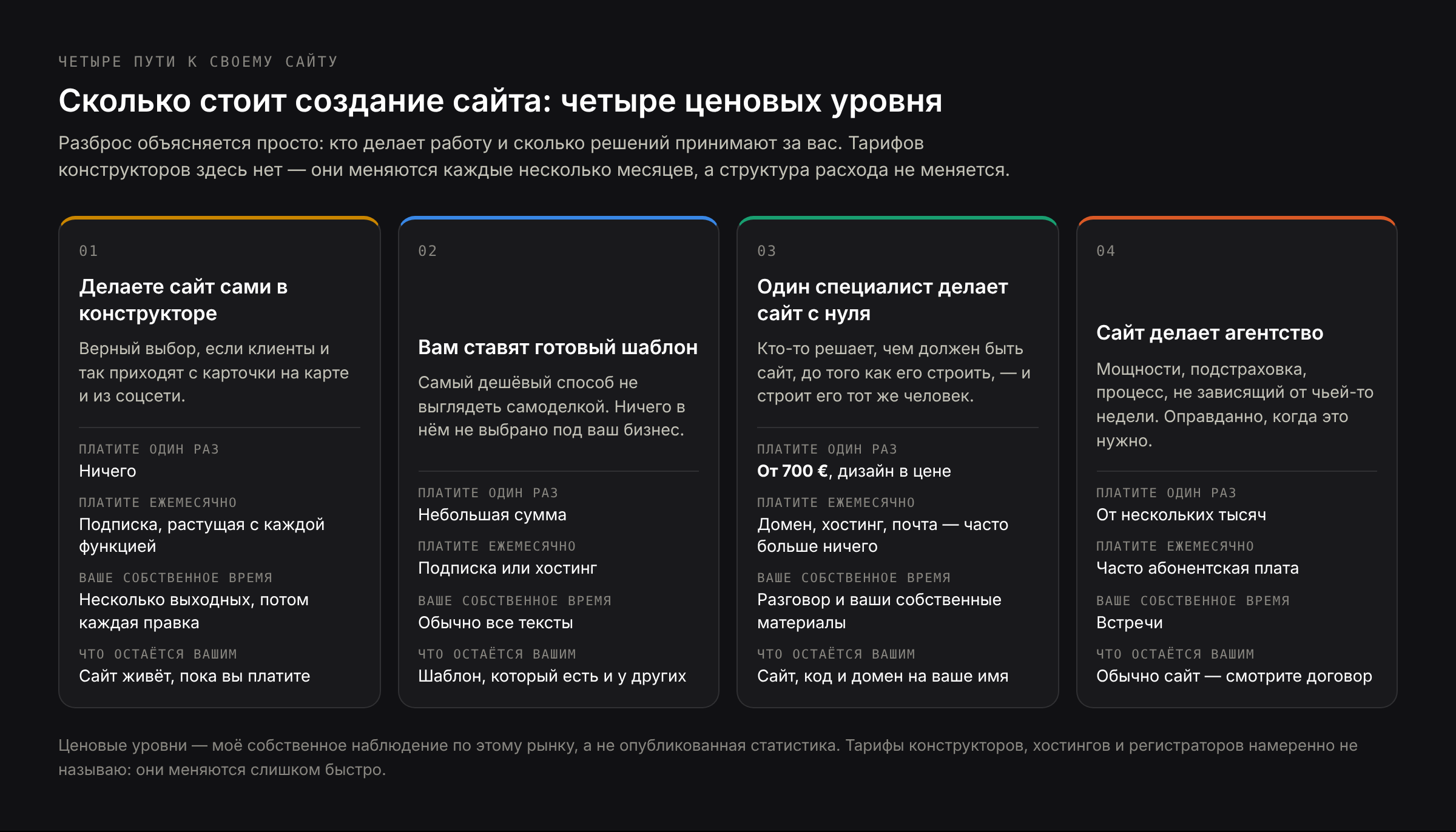 Четыре способа получить сайт небольшой компании — сделать самому в конструкторе, заказать установку шаблона, нанять одного специалиста на сайт с нуля, пойти в агентство — и что каждый вариант включает, сколько стоит разово и сколько каждый год