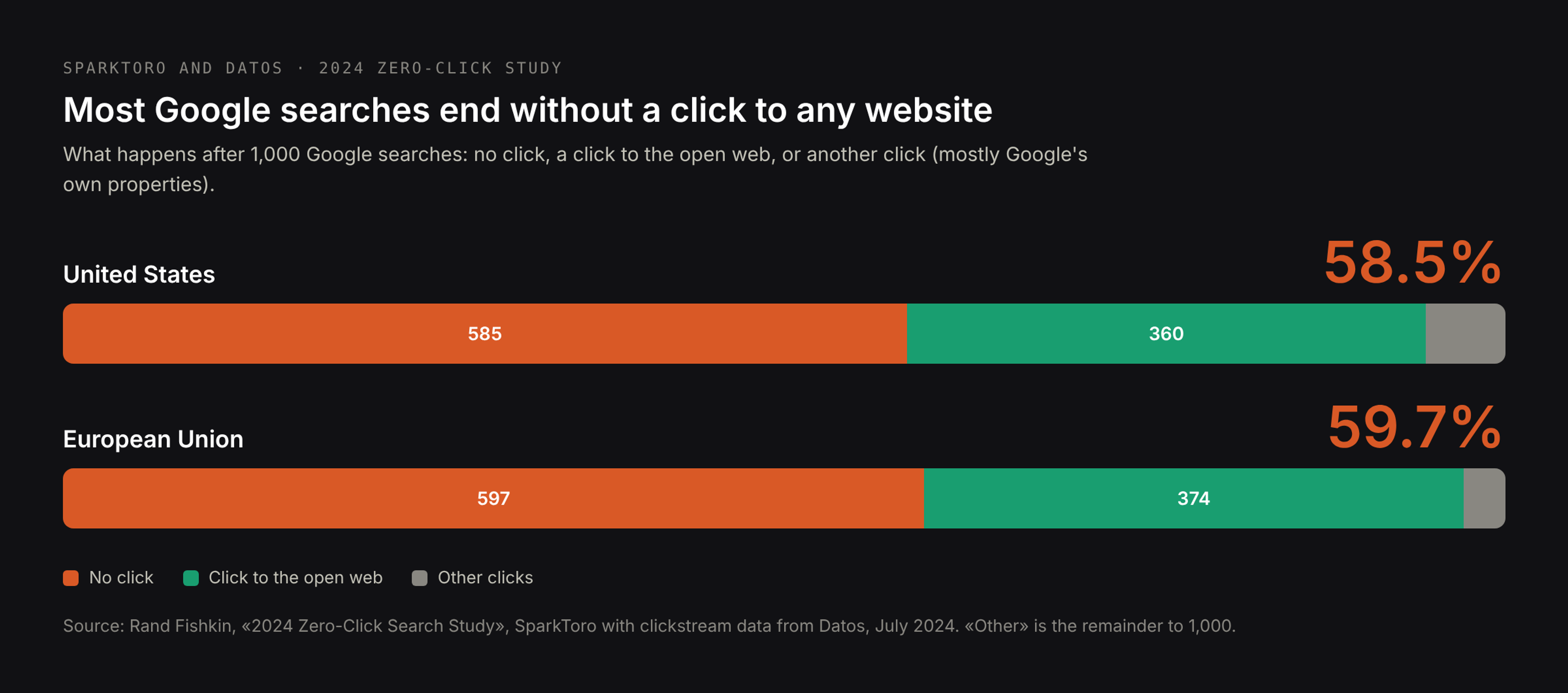 Zero-click searches: 58.5% of Google searches in the US and 59.7% in the EU end without a click; 360 and 374 of every 1,000 searches lead to the open web