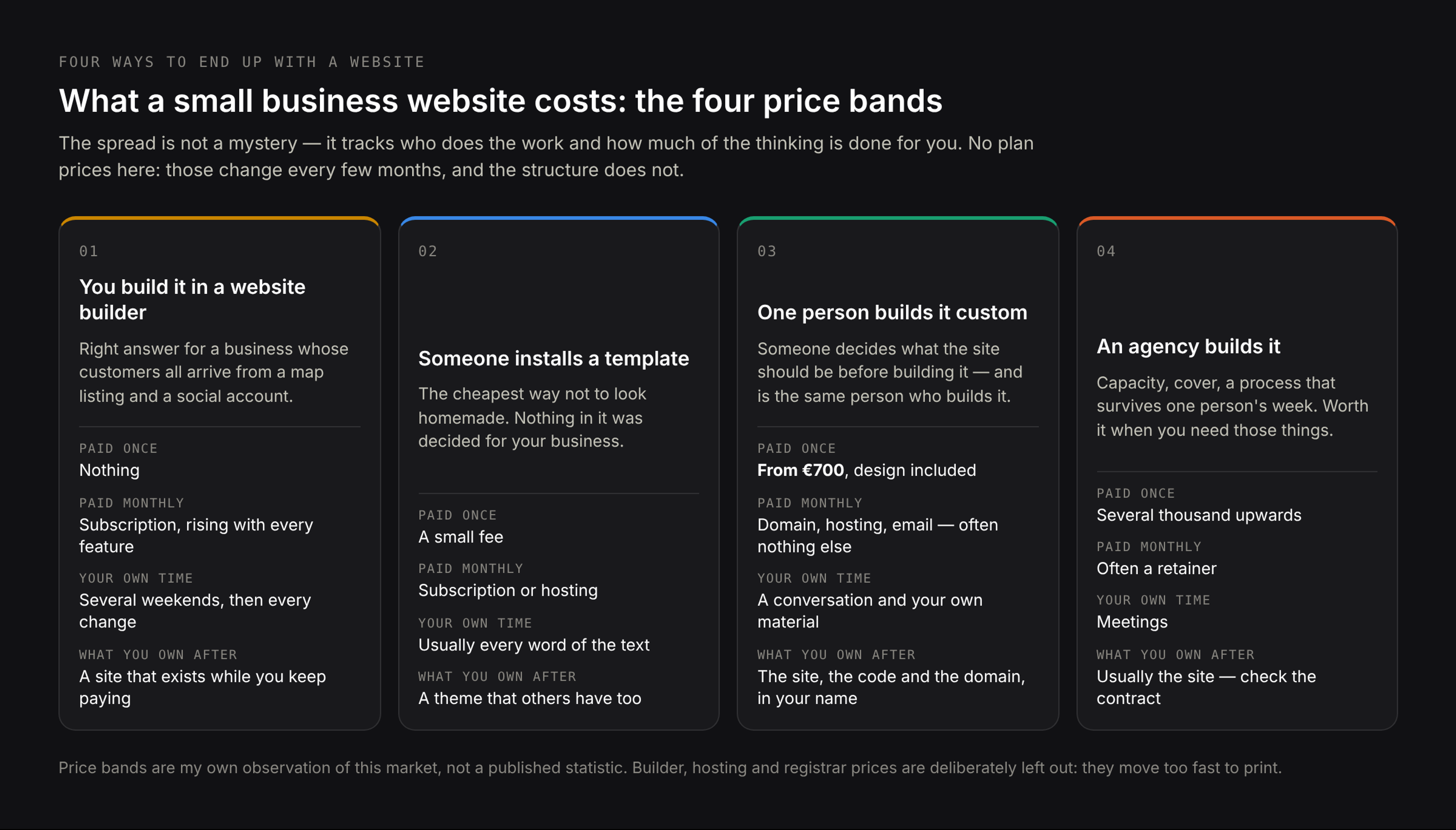 Four ways to get a small business website — do it yourself on a builder, a template set up for you, one developer building a custom site, an agency — with what each includes, what it costs once, and what it costs every year after