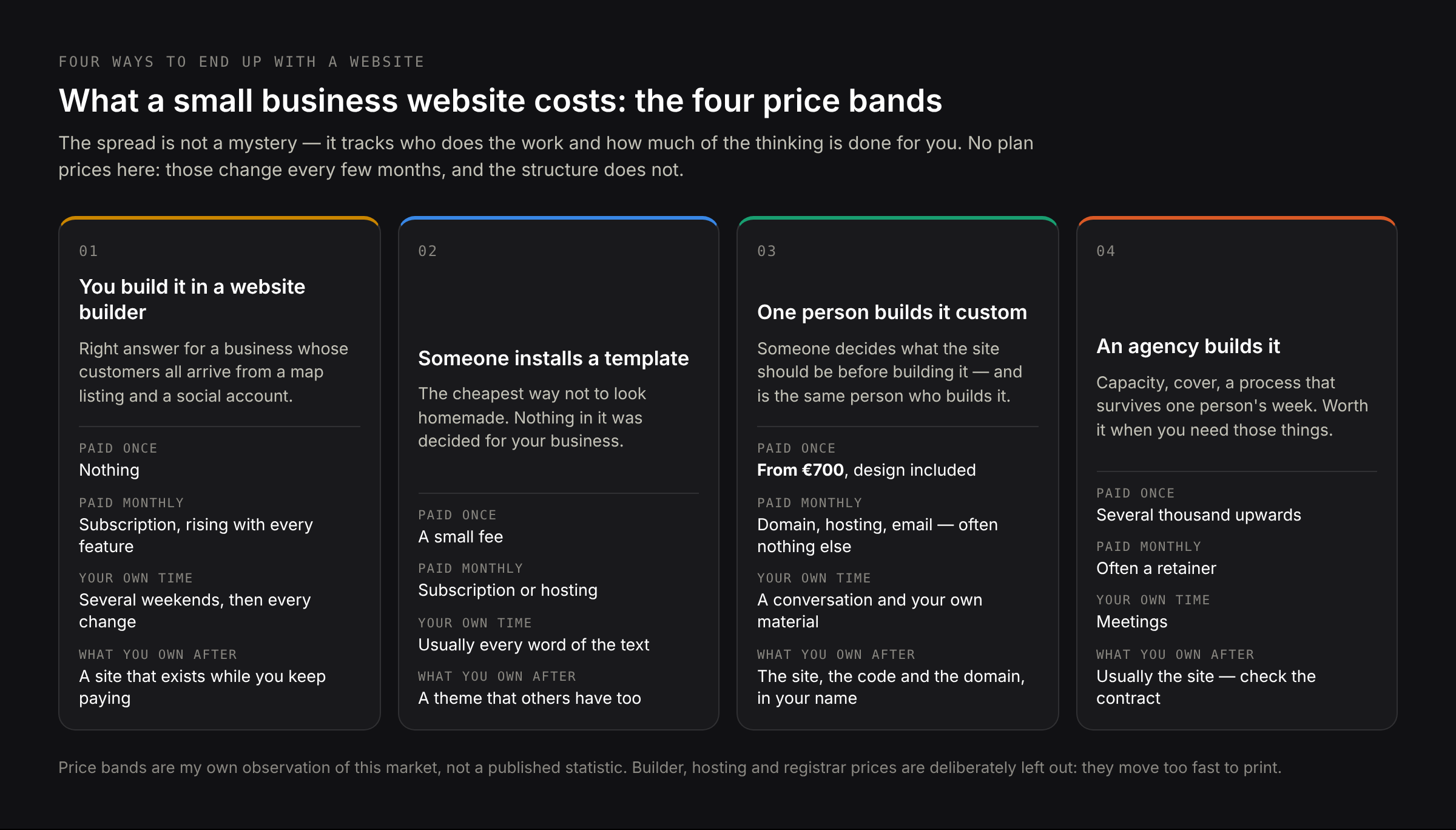 Four ways to get a small business website — do it yourself on a builder, a template set up for you, one developer building a custom site, an agency — with what each includes, what it costs once, and what it costs every year after