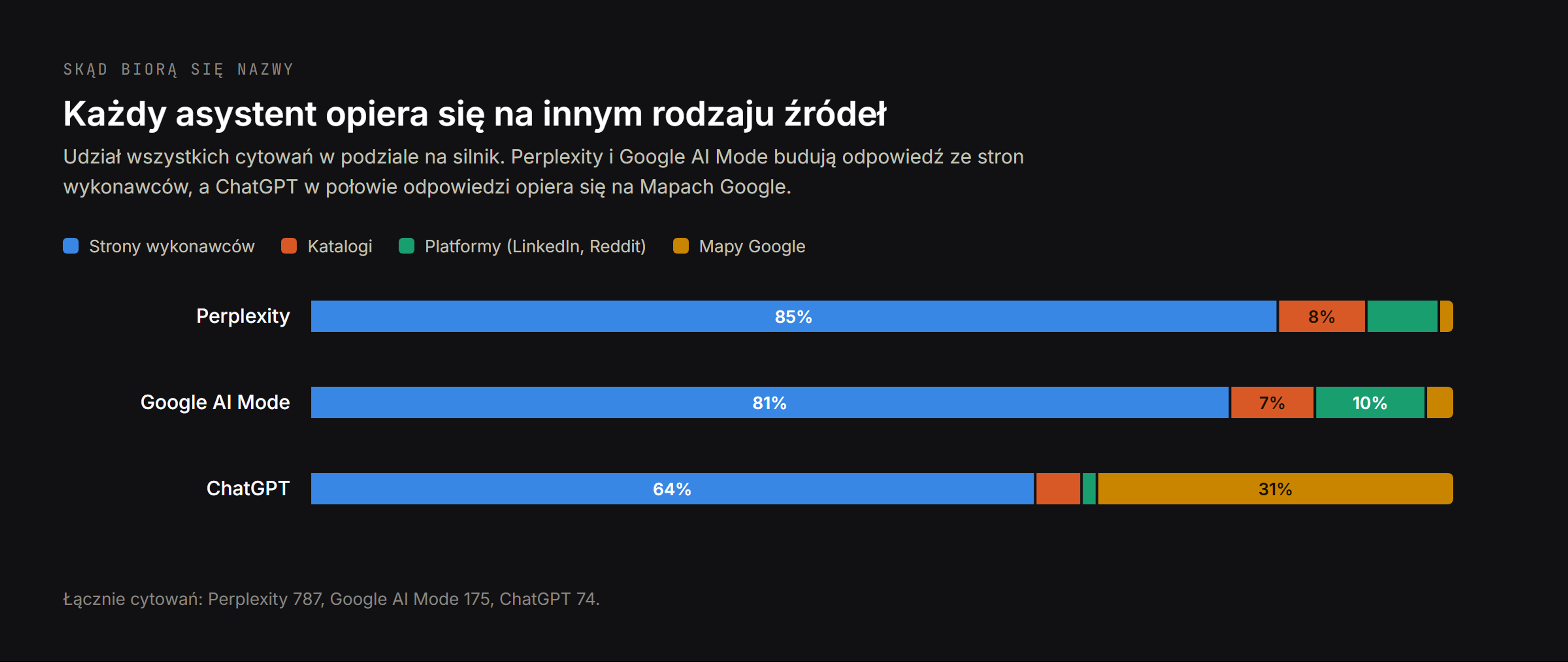 Udział cytowań według typu źródła: Perplexity i Google AI Mode budują odpowiedź ze stron wykonawców, ChatGPT bierze 31 procent z Map Google