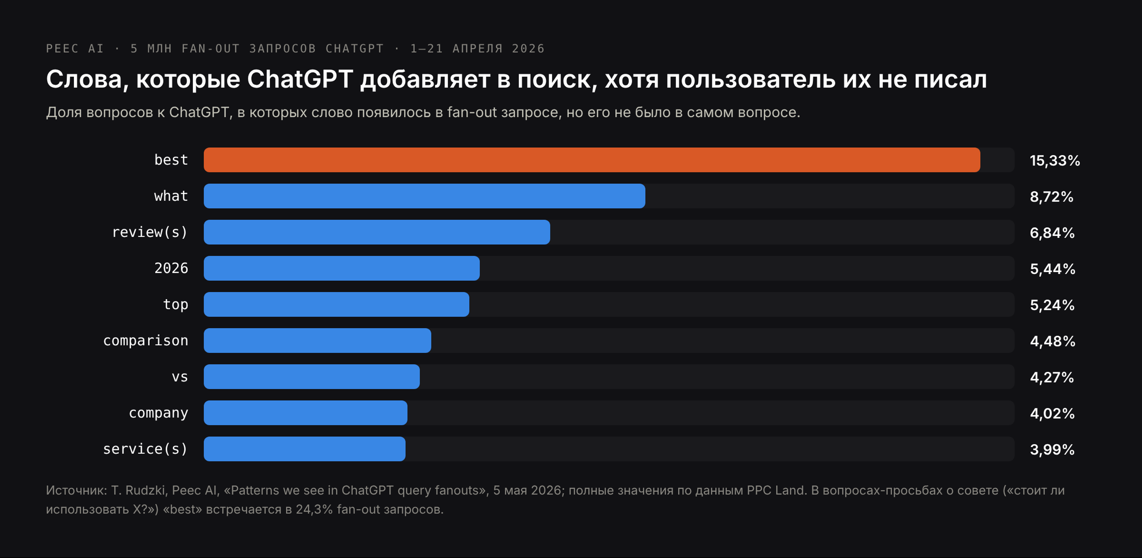 Слова, которые ChatGPT добавляет в поисковые запросы, хотя пользователь их не писал: best 15,33%, what 8,72%, review(s) 6,84%, 2026 5,44%, top 5,24%, comparison 4,48%, vs 4,27%, company 4,02%, service(s) 3,99%