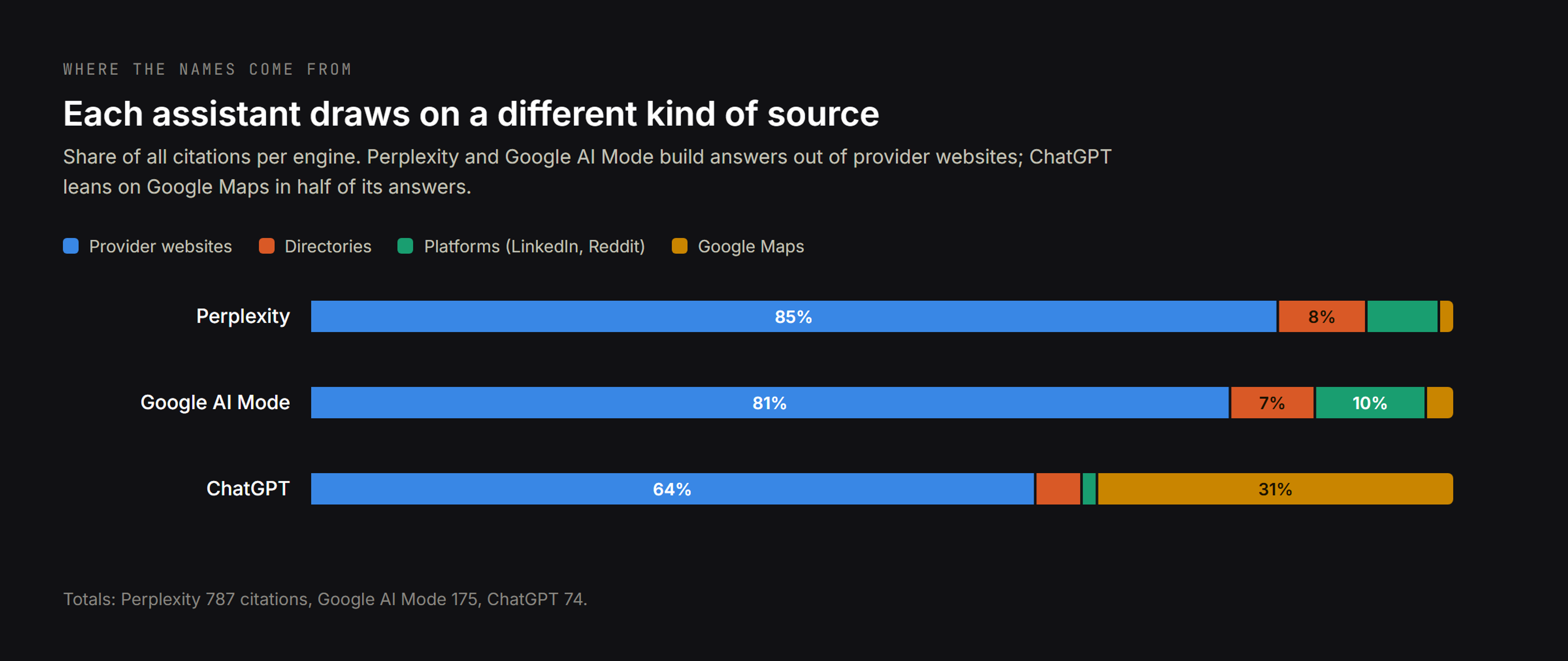 Share of citations by source type: Perplexity and Google AI Mode build answers from provider websites, ChatGPT takes 31 per cent from Google Maps