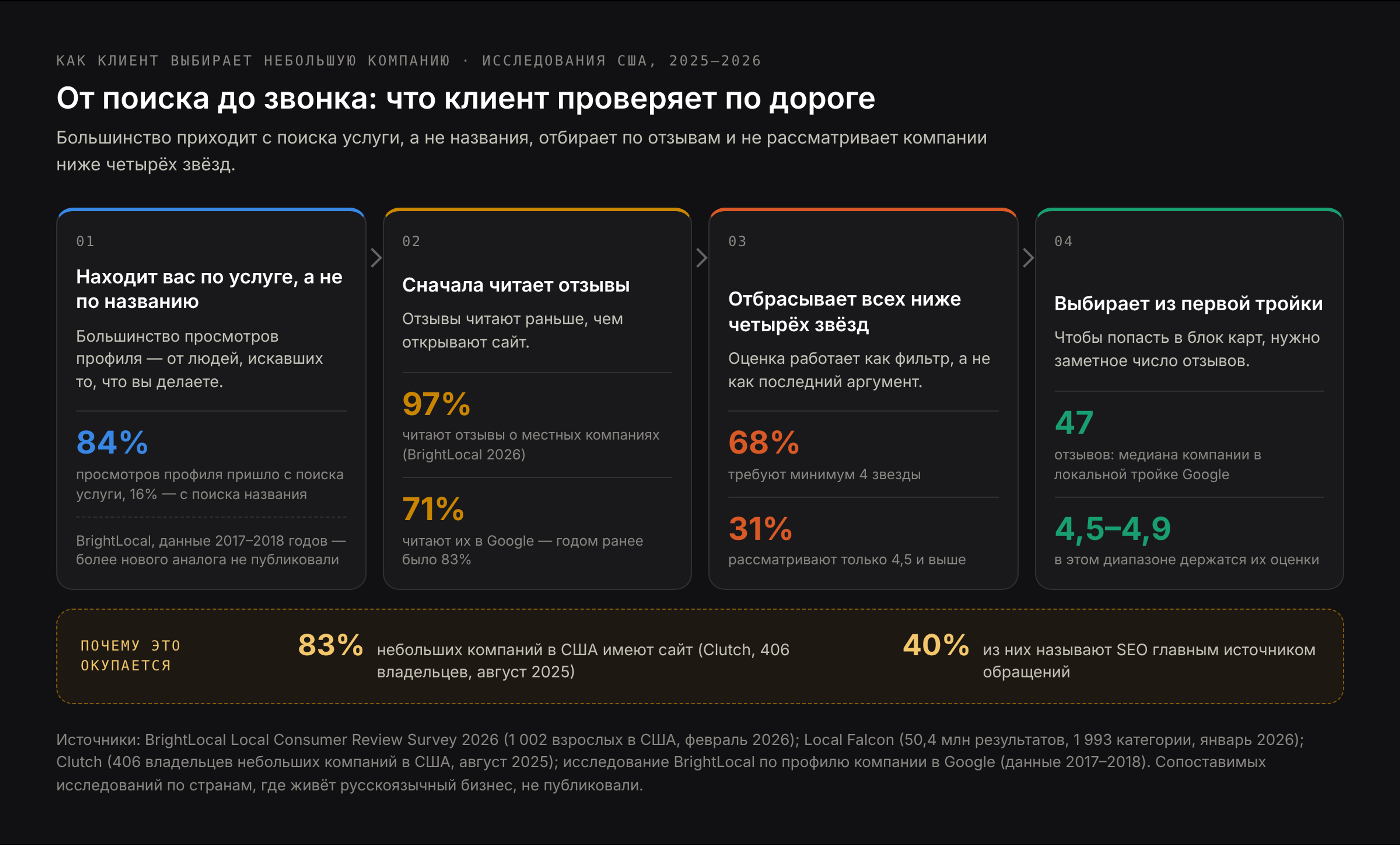 Как клиент выбирает небольшую компанию: 97 процентов читают отзывы, 68 процентов не рассматривают компанию ниже четырёх звёзд, у средней компании из топ-3 Google Карт 47 отзывов