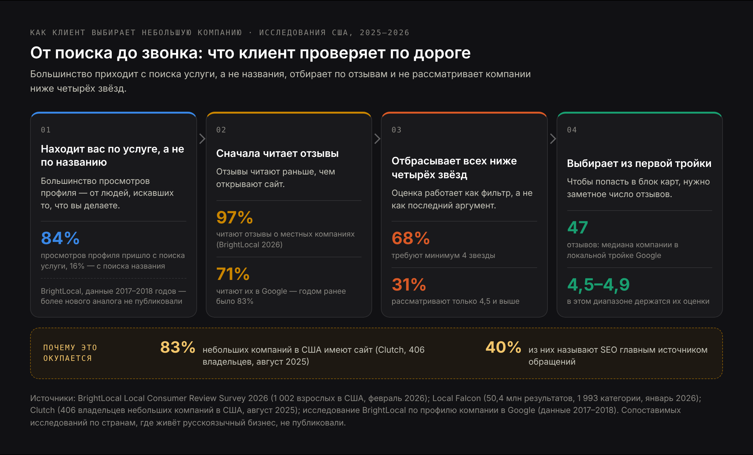 Как клиент выбирает небольшую компанию: 97 процентов читают отзывы, 68 процентов не рассматривают компанию ниже четырёх звёзд, у средней компании из топ-3 Google Карт 47 отзывов