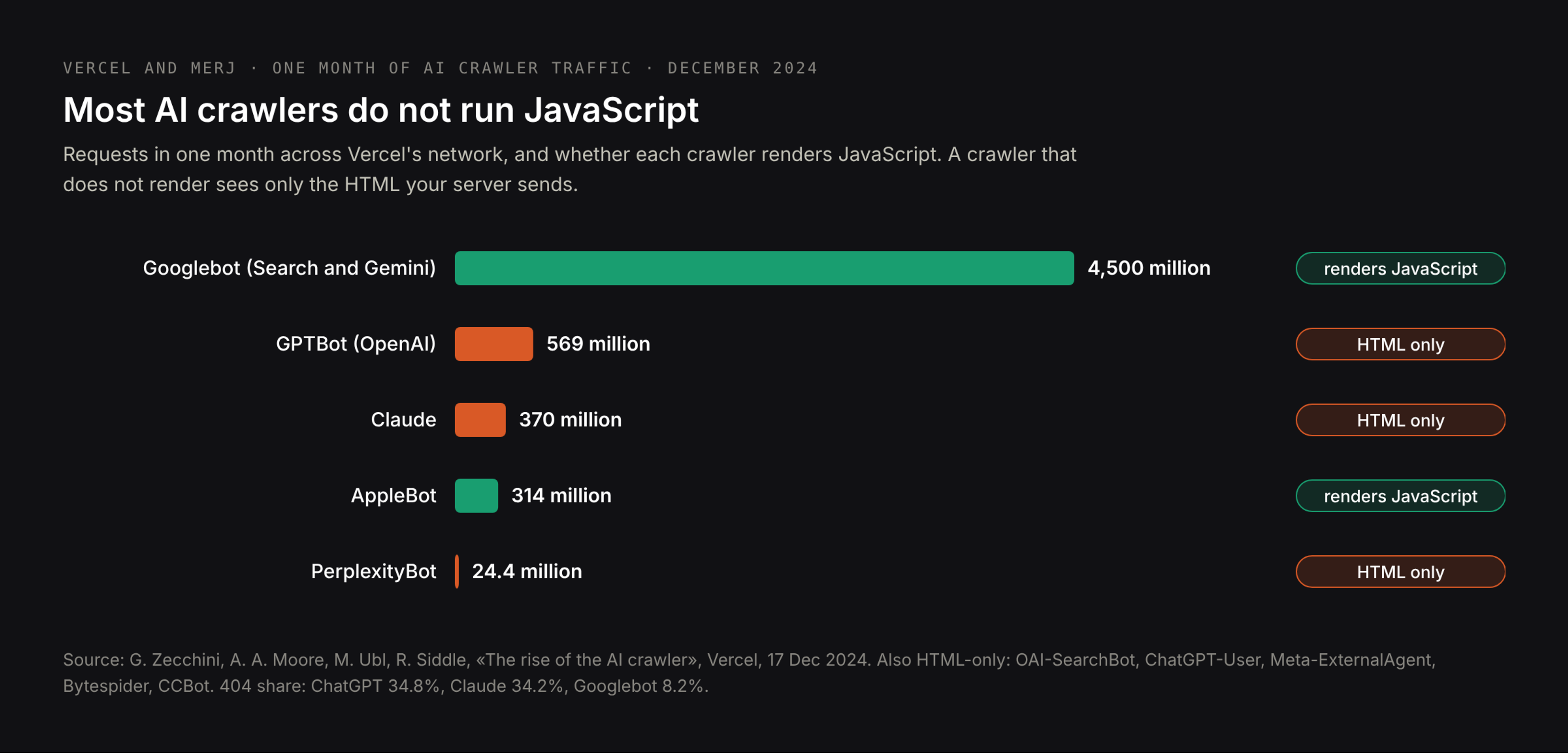 AI crawler requests in one month on Vercel's network and whether each crawler renders JavaScript: Googlebot 4.5 billion, GPTBot 569 million, Claude 370 million, AppleBot 314 million, PerplexityBot 24.4 million