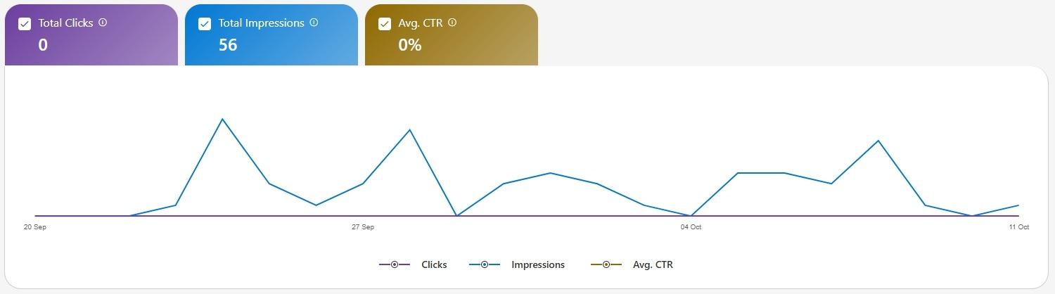 Bing Webmaster Tools: 56 wyświetleń i zero kliknięć od 20 września do 11 października