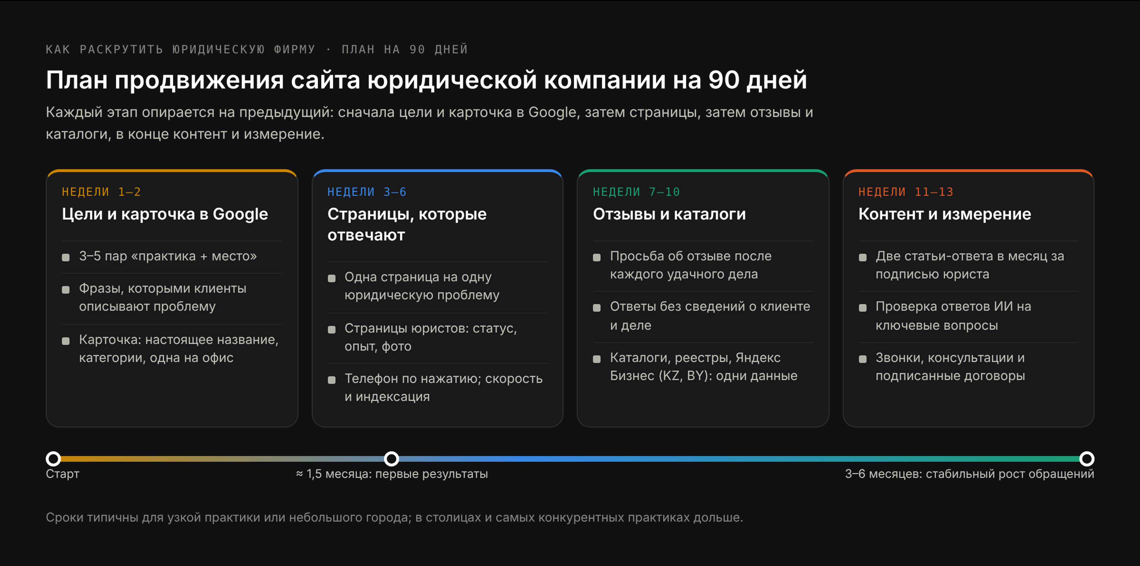 План продвижения сайта юридической компании на 90 дней: недели 1–2 — выбор практик и городов, исправление карточки в Google; недели 3–6 — страницы практик и страницы юристов; недели 7–10 — отзывы и каталоги; недели 11–13 — статьи и измерение результатов