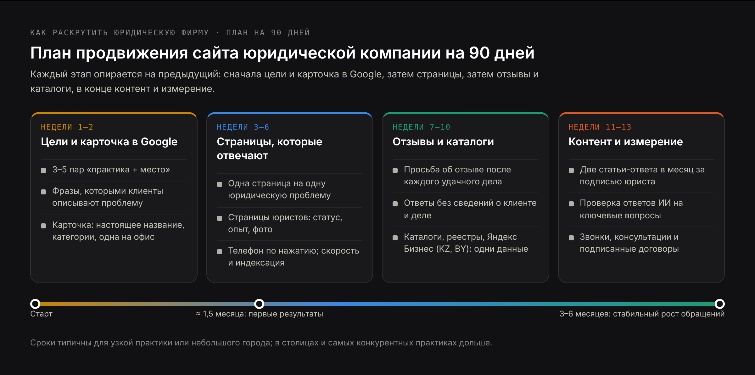 План продвижения сайта юридической компании на 90 дней: недели 1–2 — выбор практик и городов, исправление карточки в Google; недели 3–6 — страницы практик и страницы юристов; недели 7–10 — отзывы и каталоги; недели 11–13 — статьи и измерение результатов