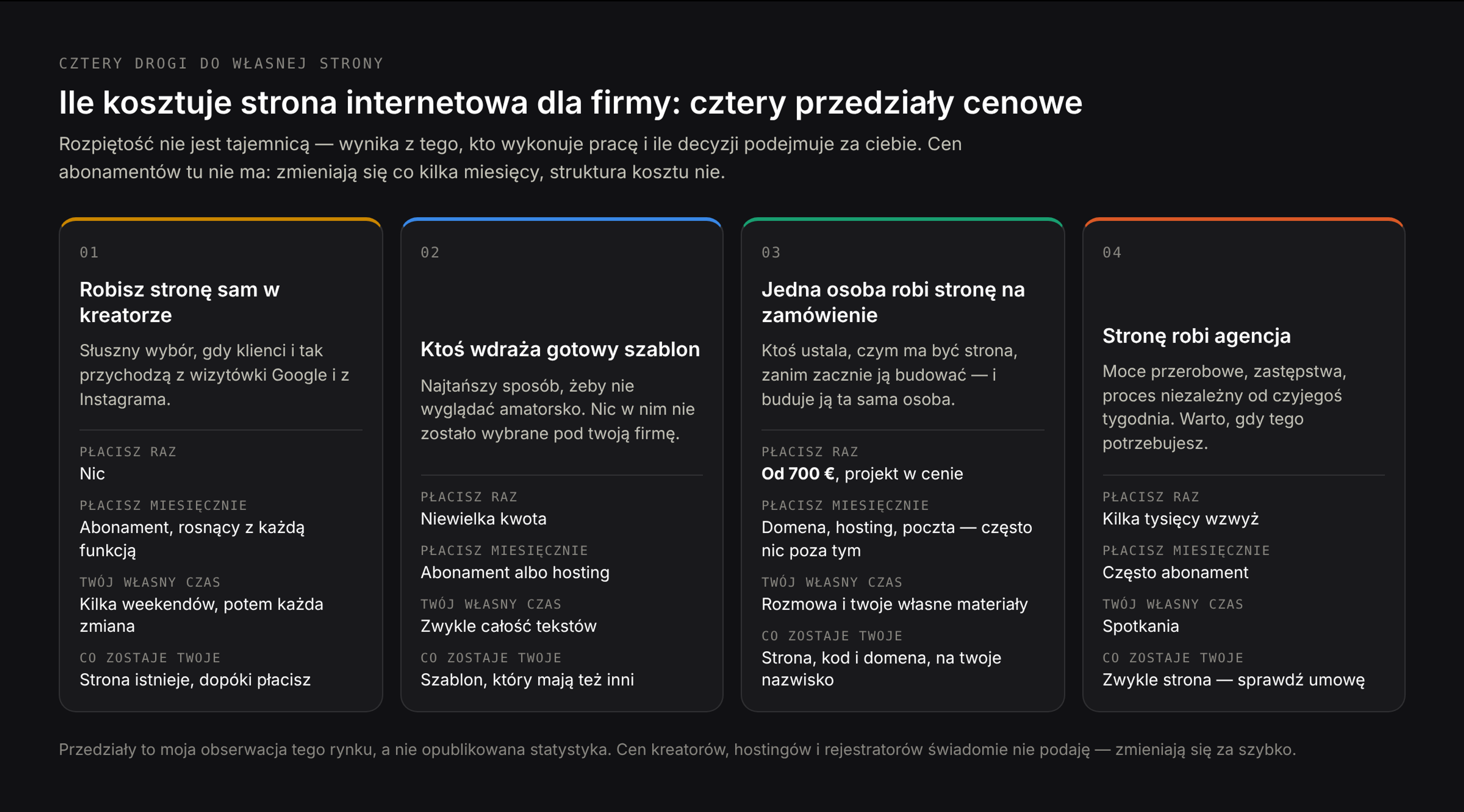 Cztery drogi do strony internetowej dla firmy: kreator, wdrożony szablon, jedna osoba budująca na zamówienie i agencja, z tym, co każda obejmuje i ile kosztuje w kolejnych latach