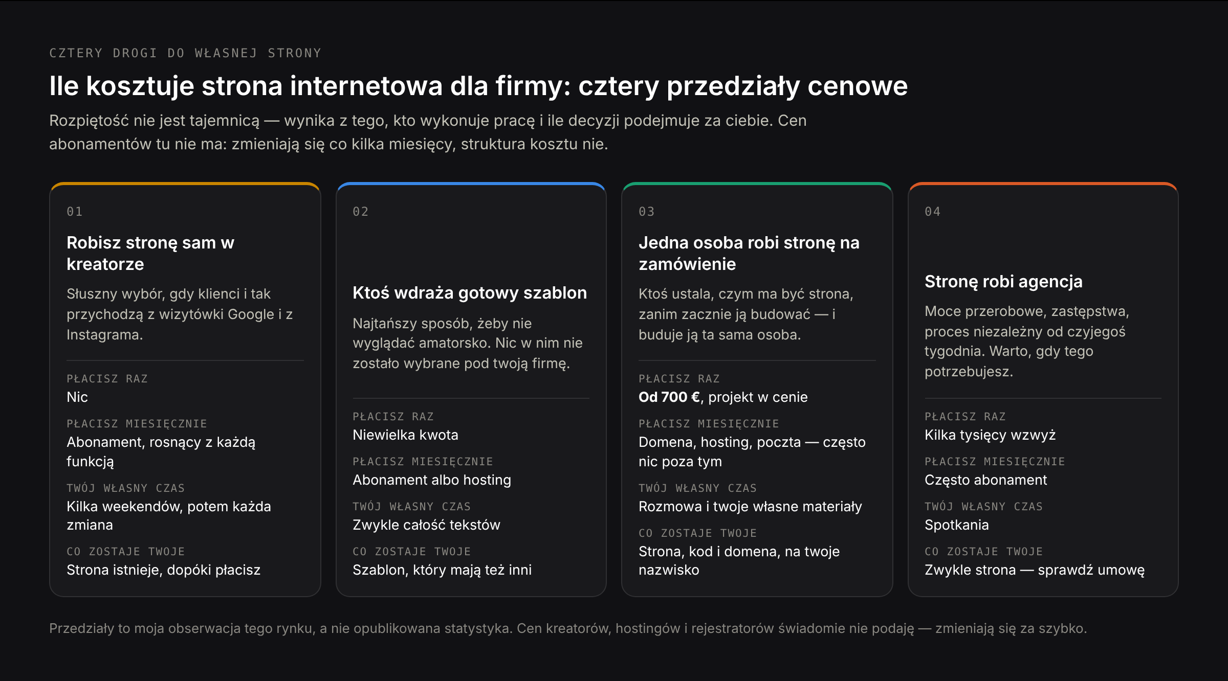 Cztery drogi do strony internetowej dla firmy: kreator, wdrożony szablon, jedna osoba budująca na zamówienie i agencja, z tym, co każda obejmuje i ile kosztuje w kolejnych latach